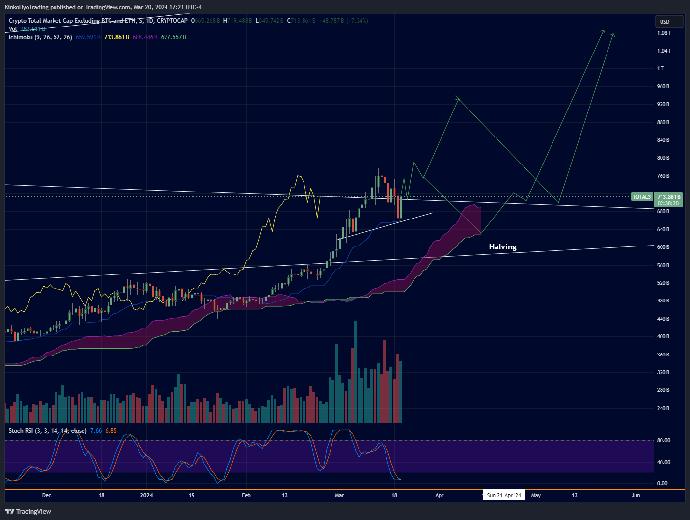 CRYPTOCAP:TOTAL3 Chart Image by KinkoHyoTrading