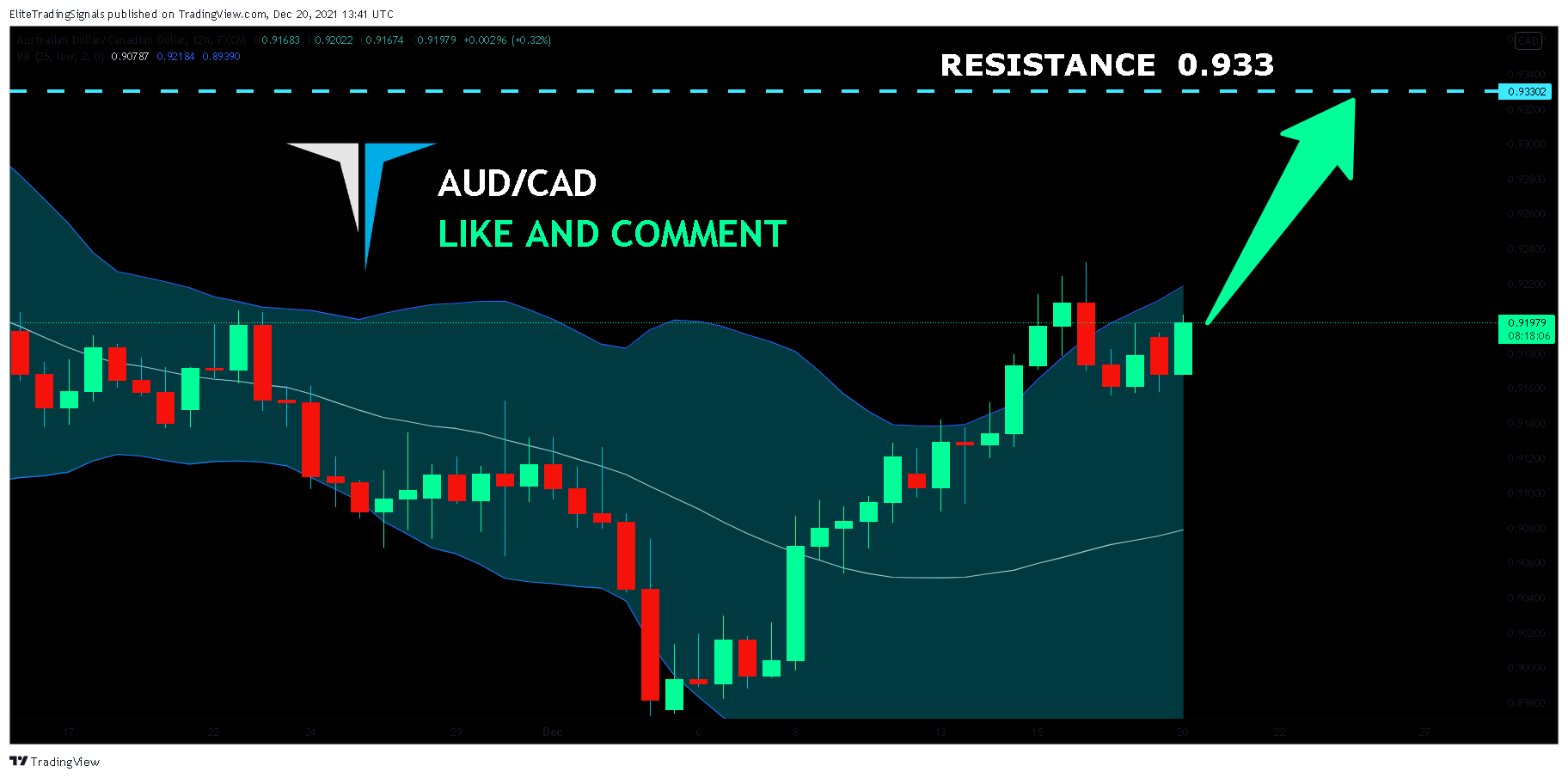 FX:AUDCAD Chart Image by EliteTradingSignals