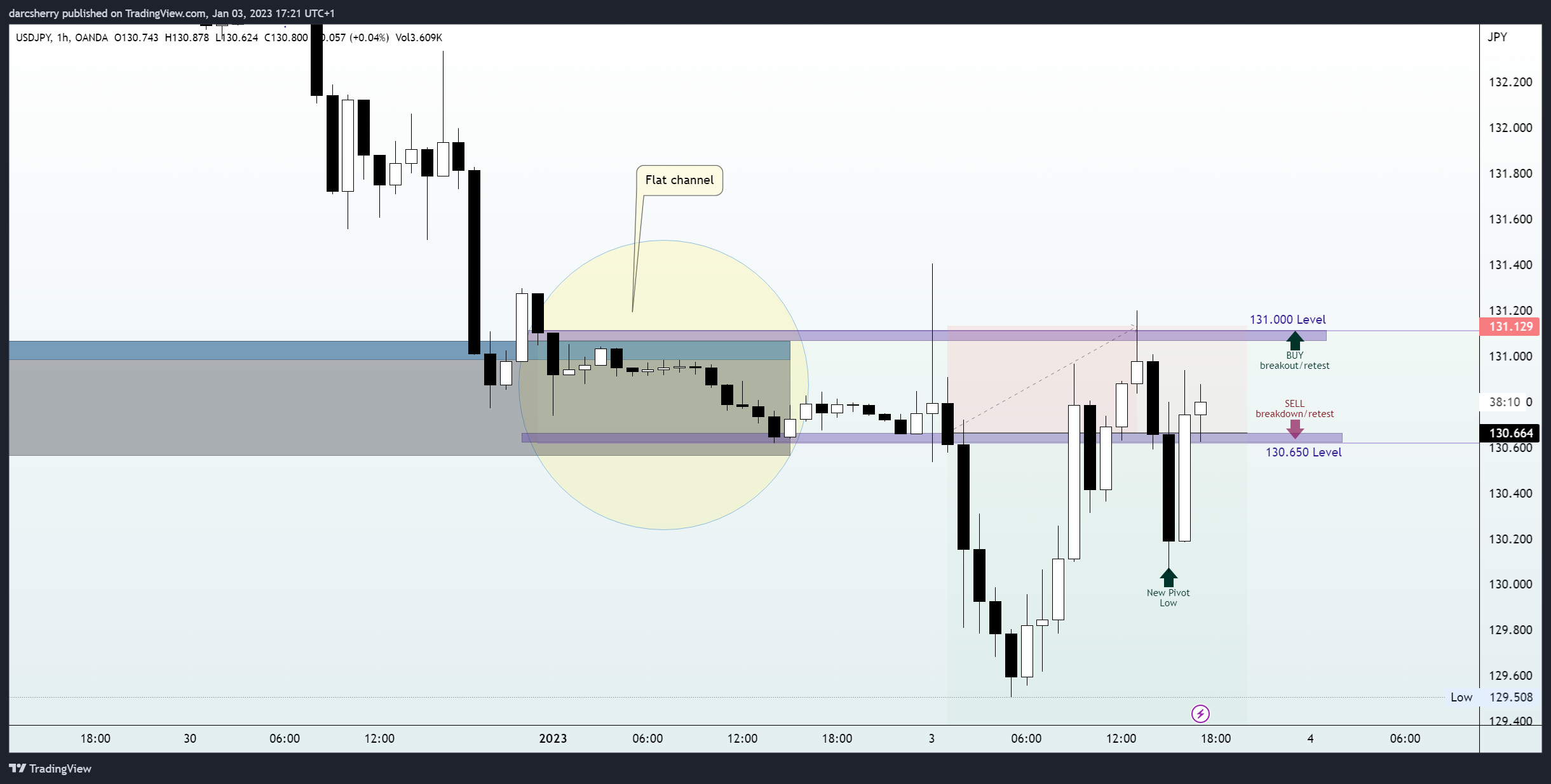 OANDA:USDJPY Chart Image by darcsherry