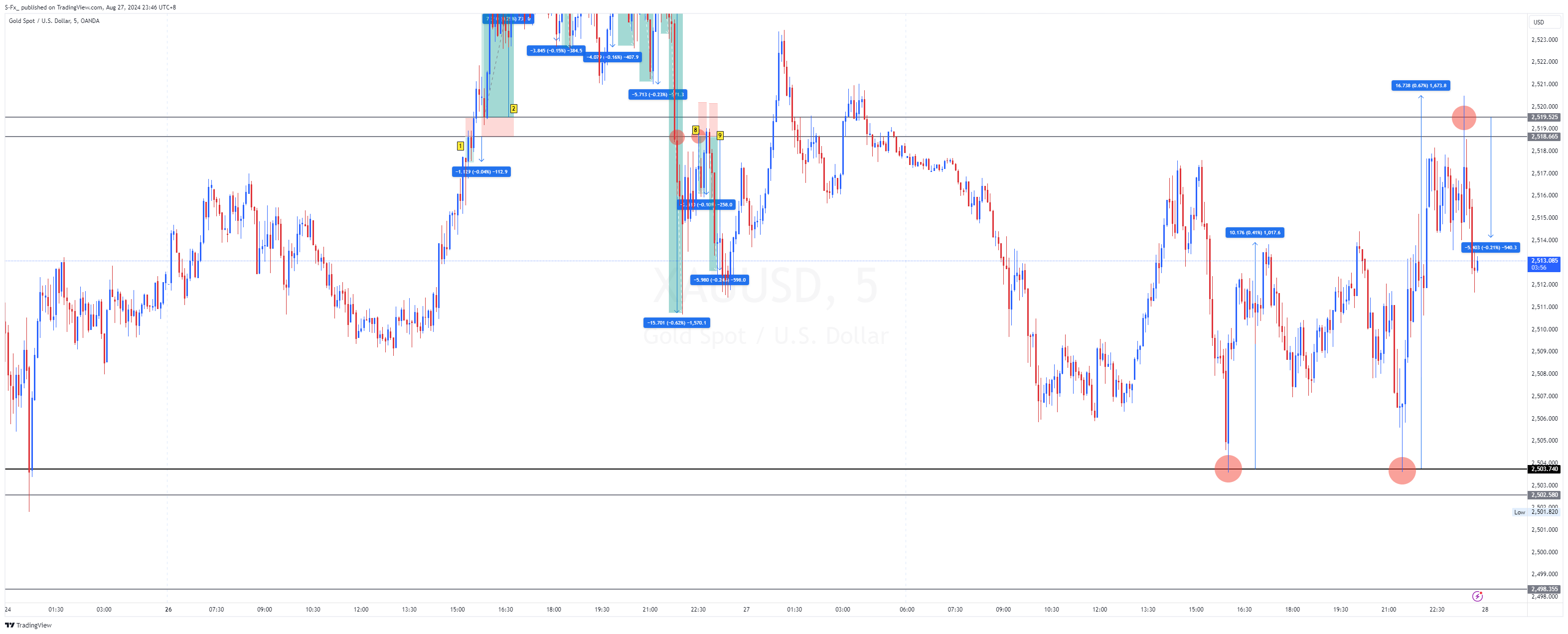OANDA:XAUUSD Chart Image by S-Fx_