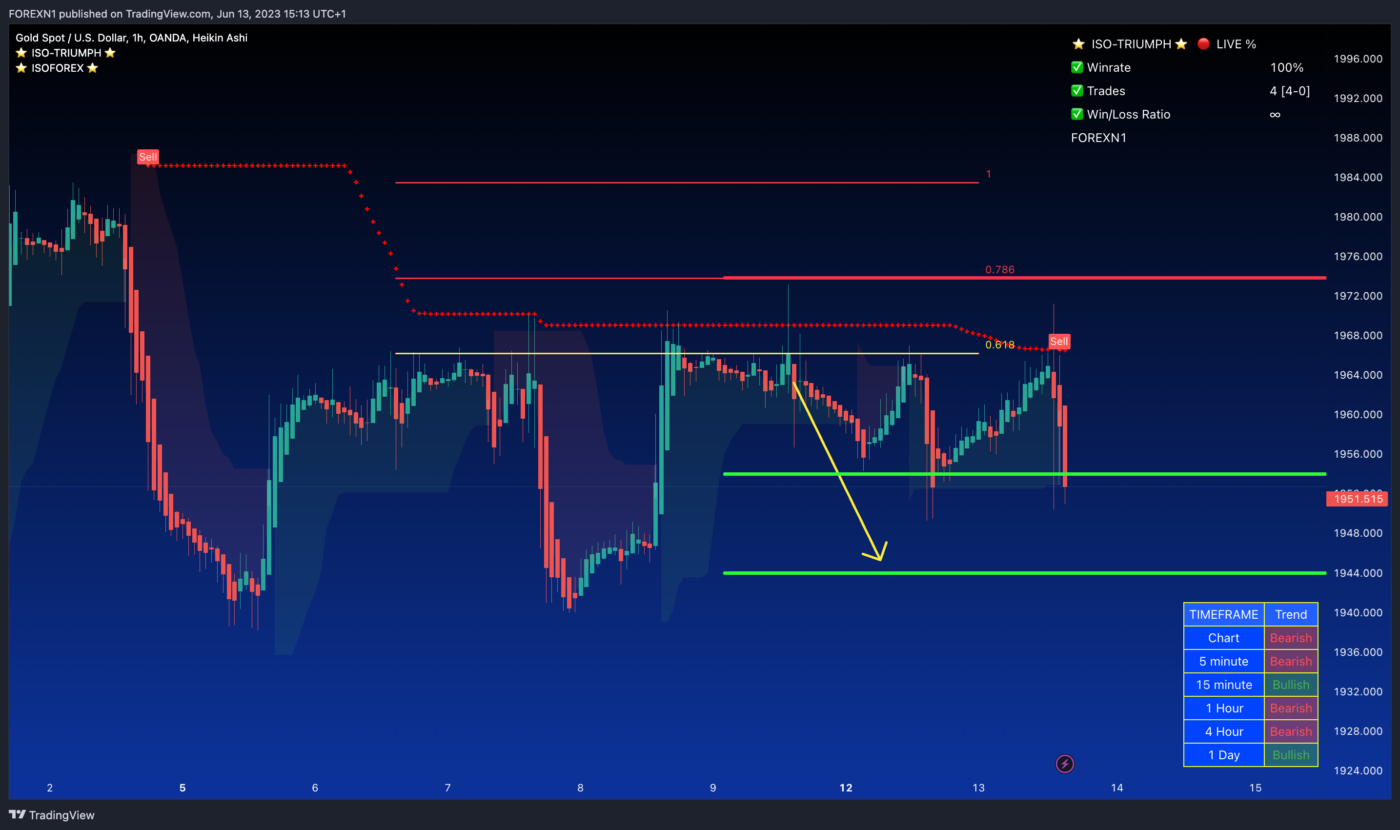 OANDA:XAUUSD Chart Image by FOREXN1