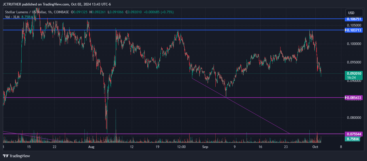COINBASE:XLMUSD Chart Image by JCTRUTHER