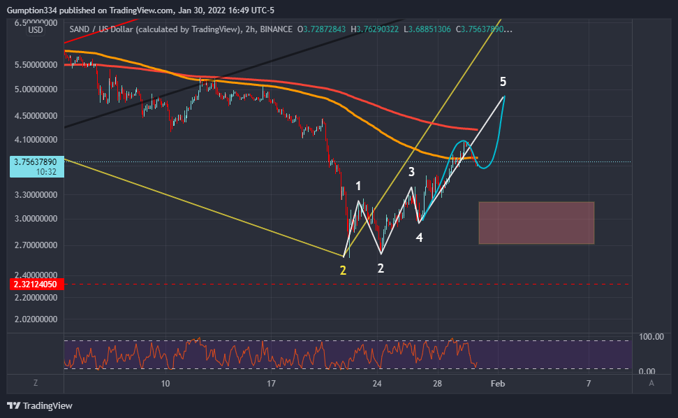 BINANCE:SANDUSD Chart Image by DigitalSurfTrading
