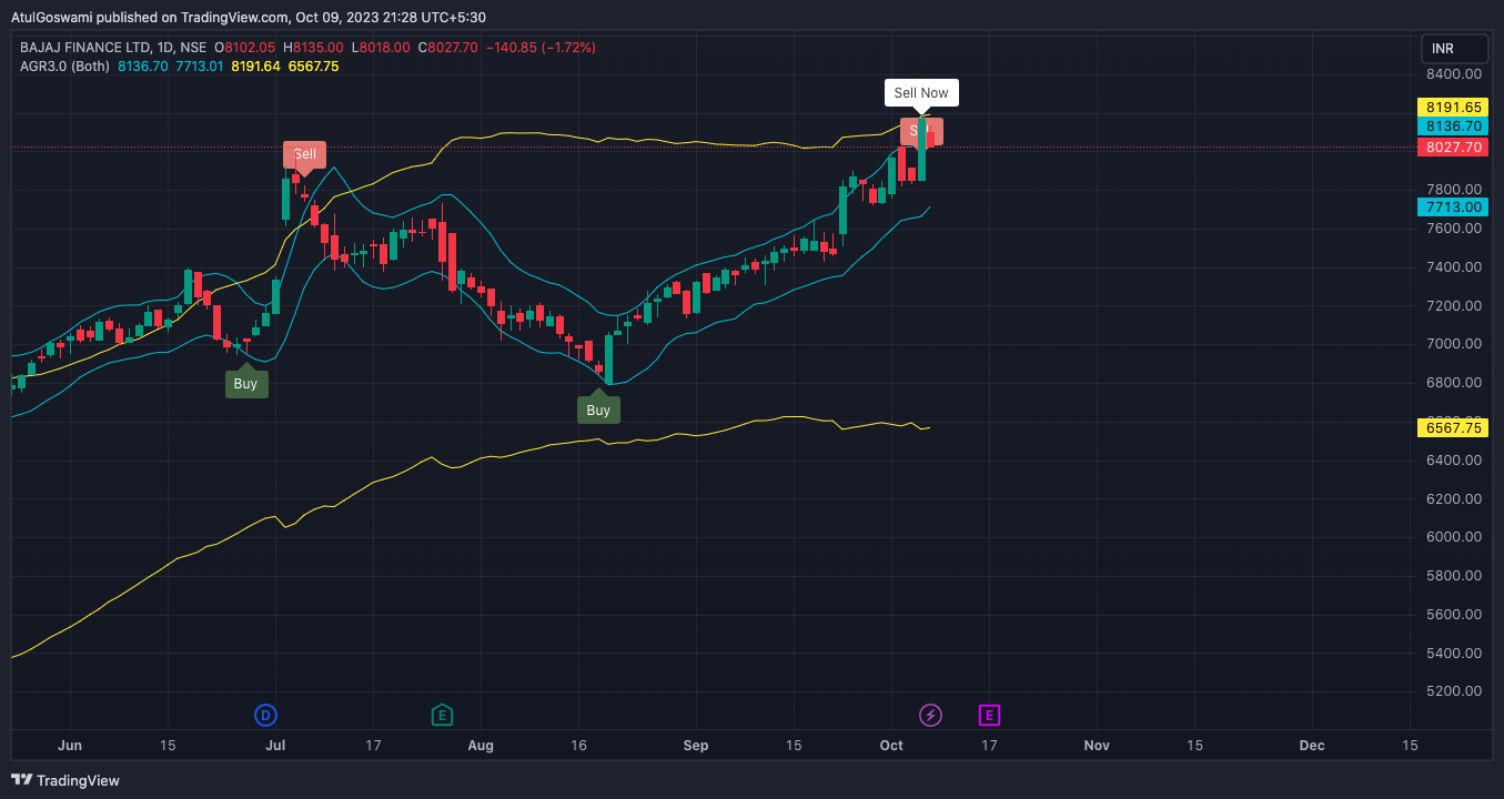 NSE:BAJFINANCE Chart Image by Dr_AtulGoswami