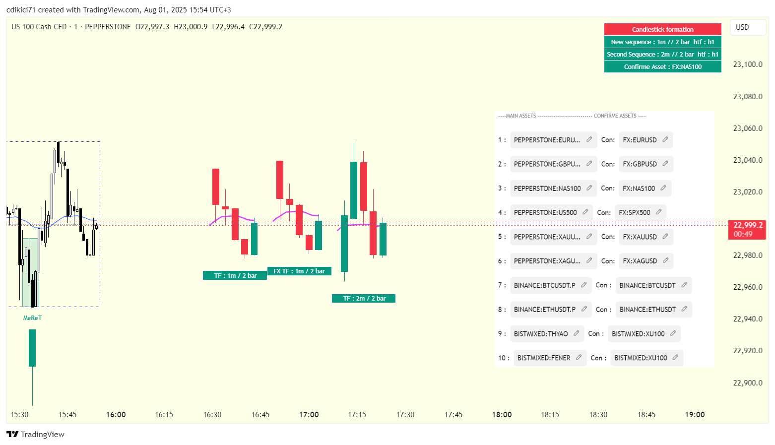 PEPPERSTONE:NAS100 Chart Image by cdikici71