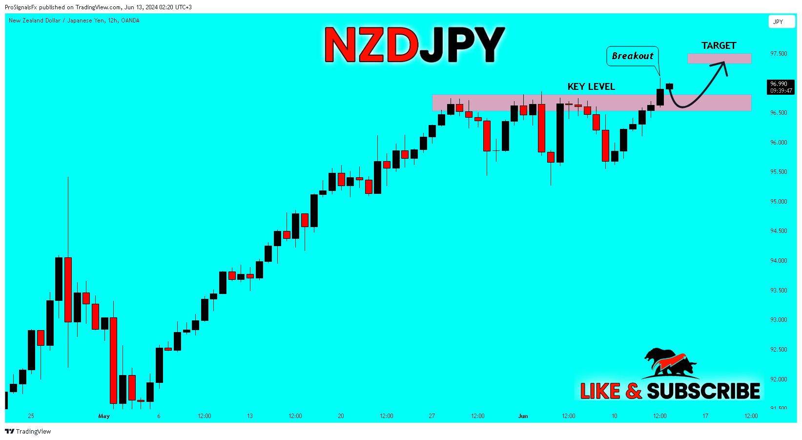 OANDA:NZDJPY Chart Image by ProSignalsFx