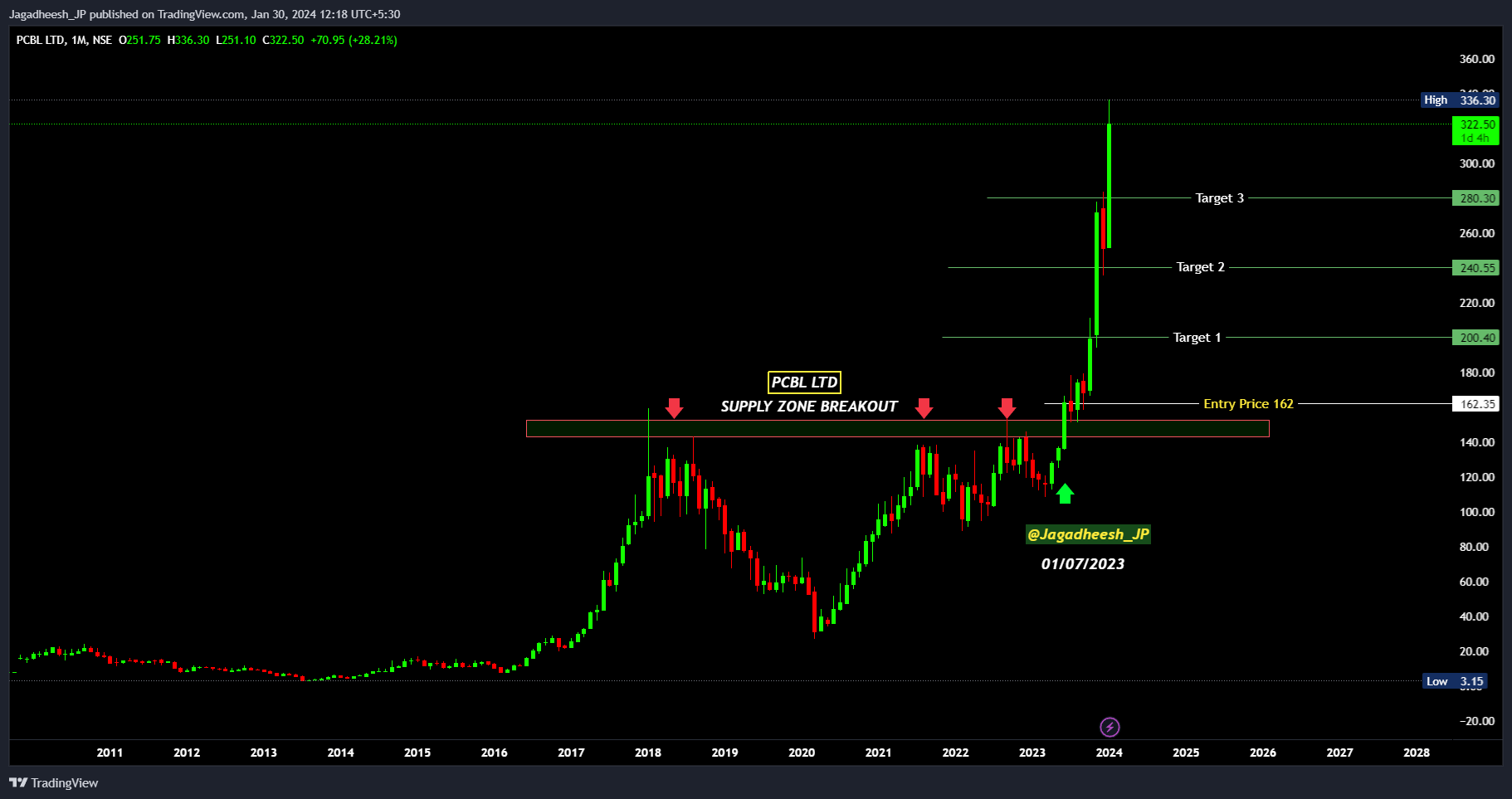 NSE:PCBL Chart Image by Jagadheesh_JP
