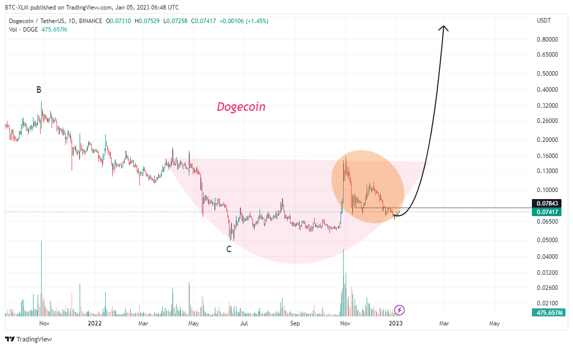 BINANCE:DOGEUSDT Chart Image by BTC-XLM