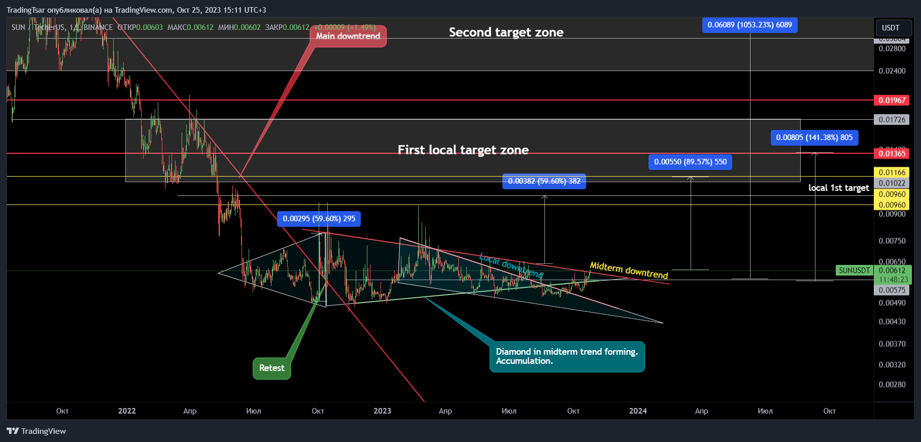 BINANCE:SUNUSDT Chart Image by TradingTsar