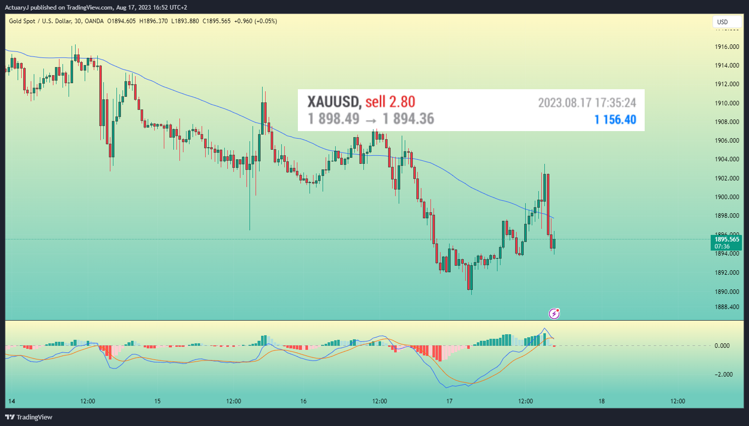 OANDA:XAUUSD Chart Image by ActuaryJ