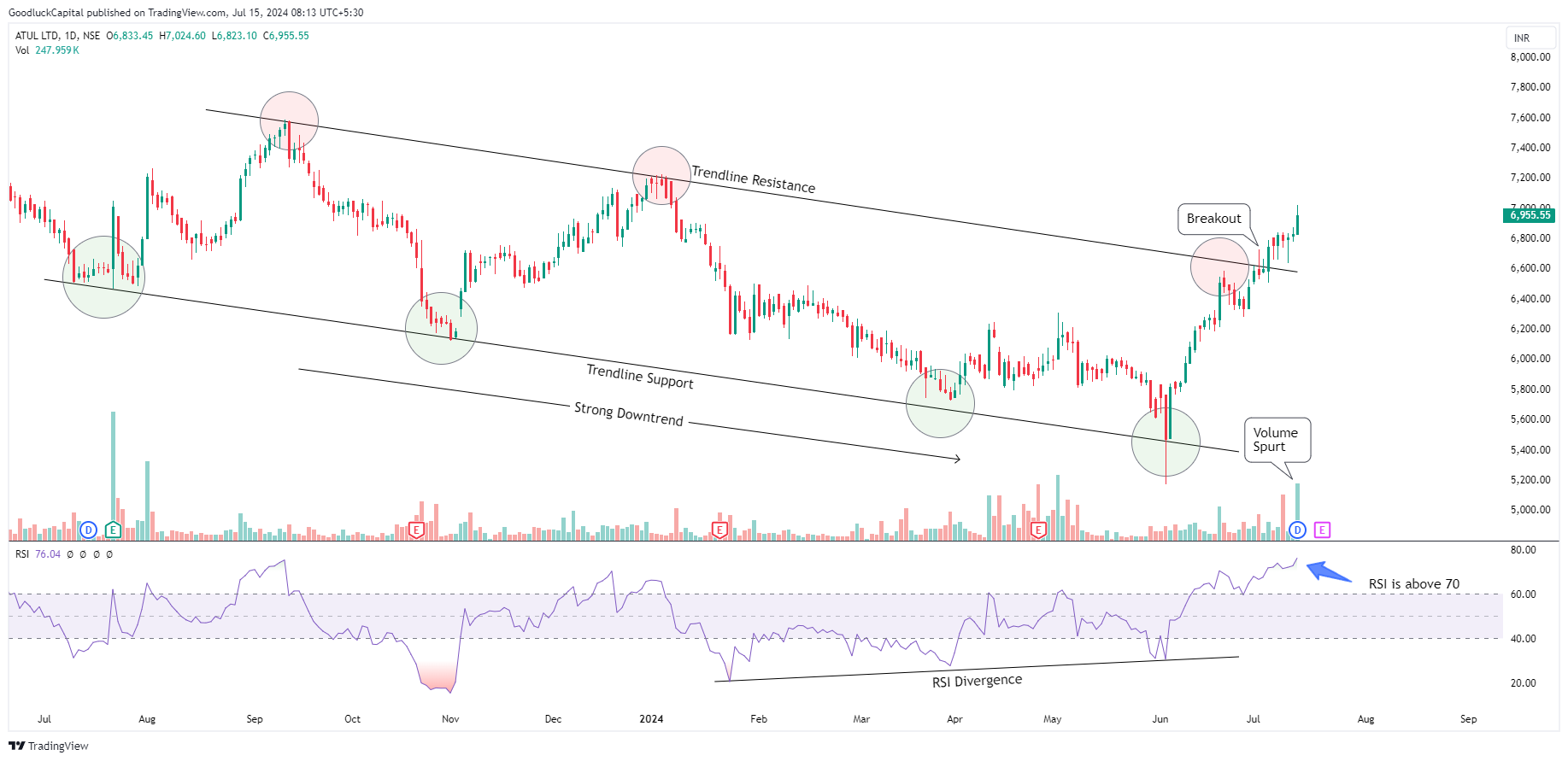 NSE:ATUL Chart Image by GoodluckCapital