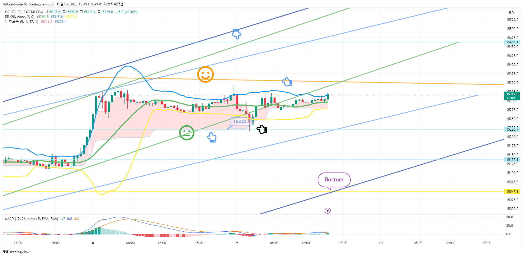 CAPITALCOM:US100 Chart Image by BitCoinGuide