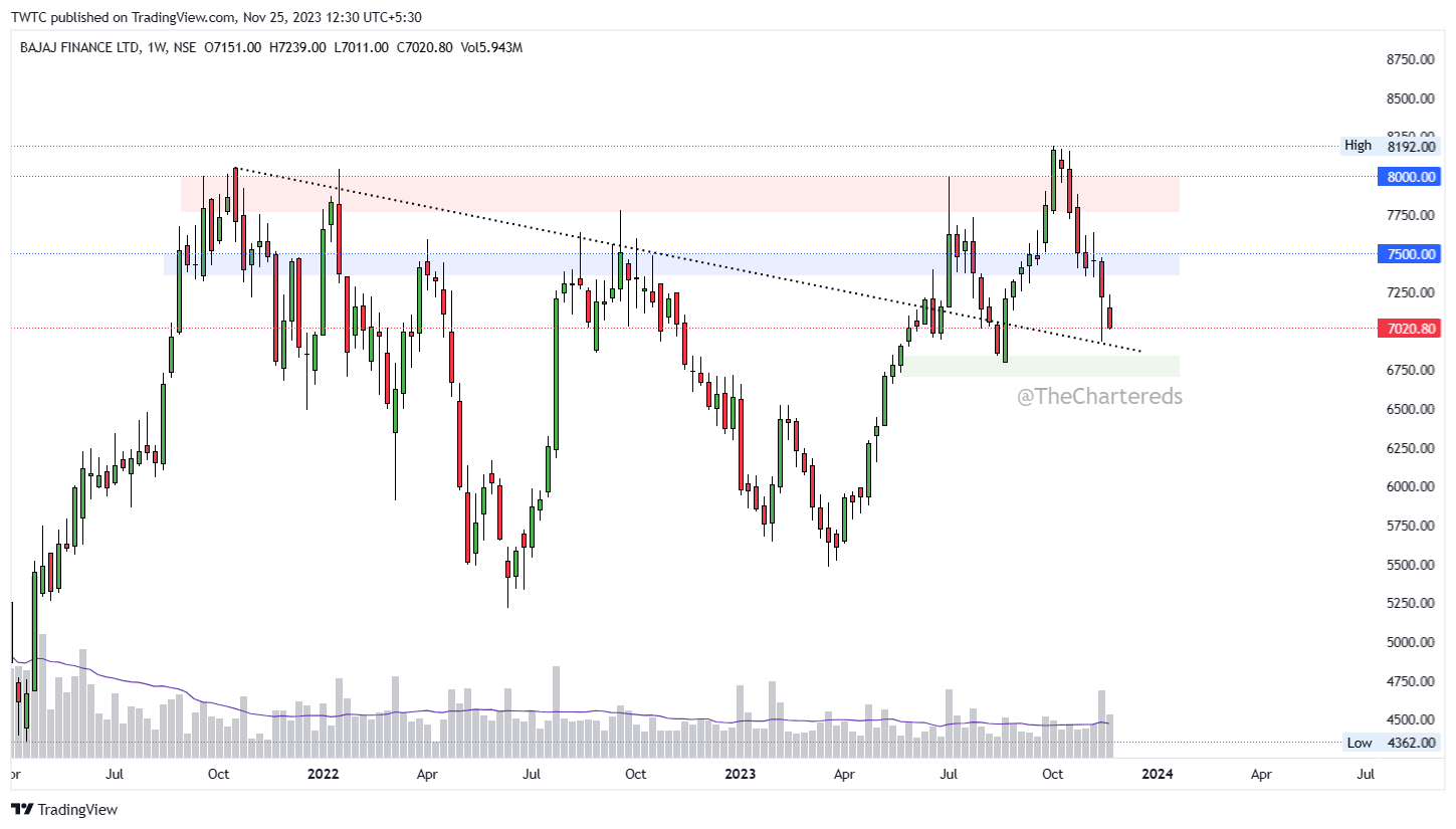 NSE:BAJFINANCE Chart Image by TheChartereds