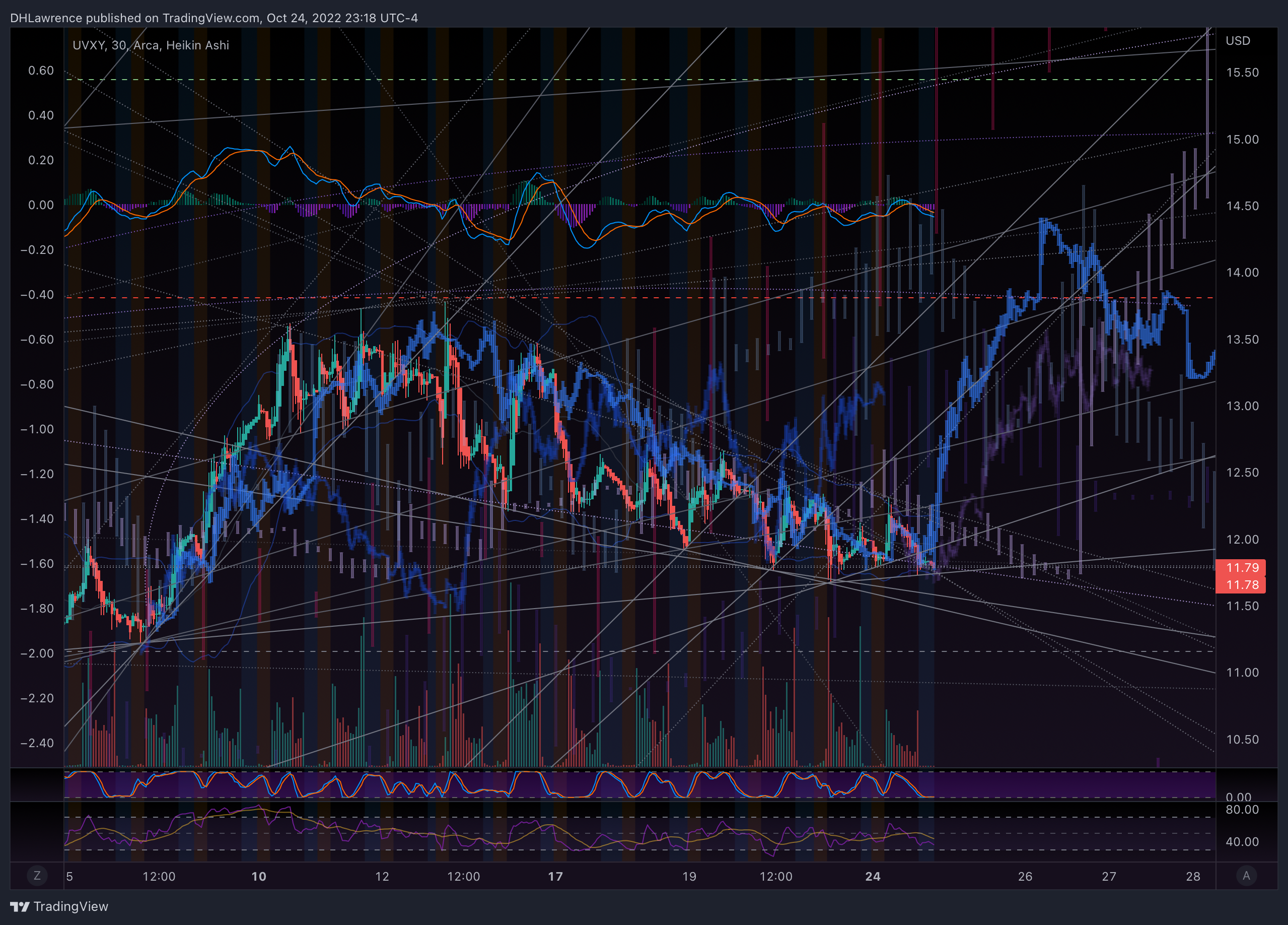 AMEX:UVXY Chart Image by DHLawrence