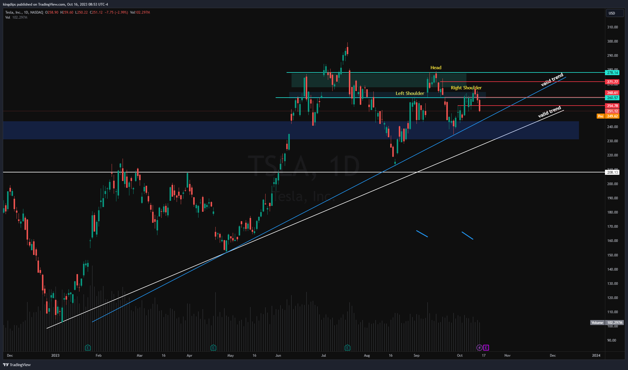 NASDAQ:TSLA Chart Image by kingdips