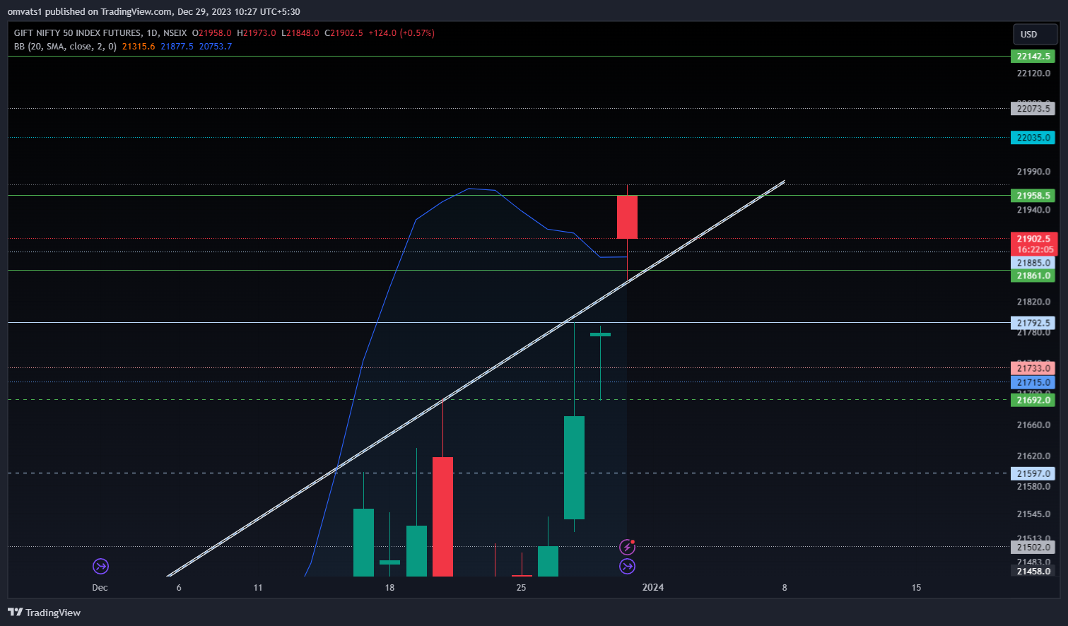 NSEIX:NIFTY1! Chart Image by omvats1