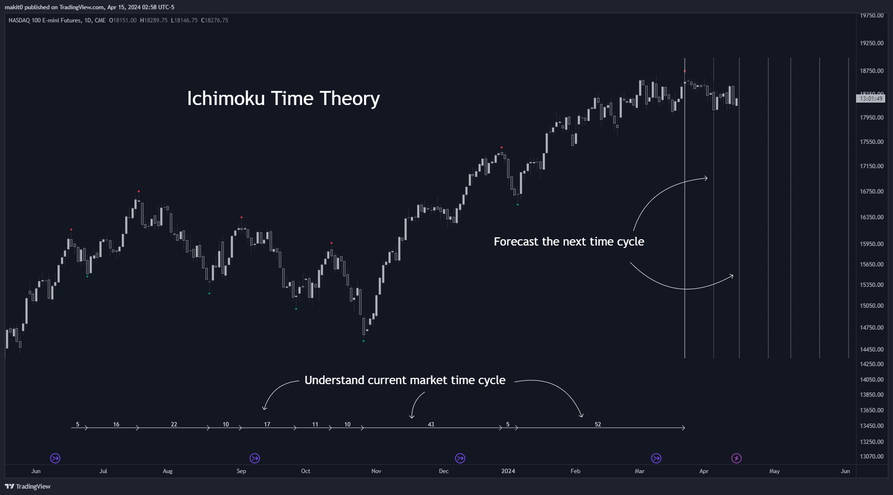 CME_MINI:NQ1! Chart Image by makit0