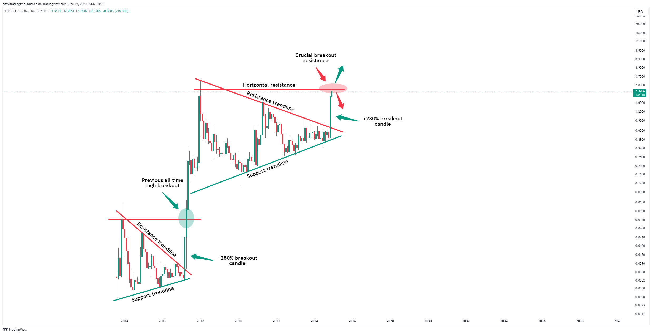 CRYPTO:XRPUSD Chart Image by basictradingtv