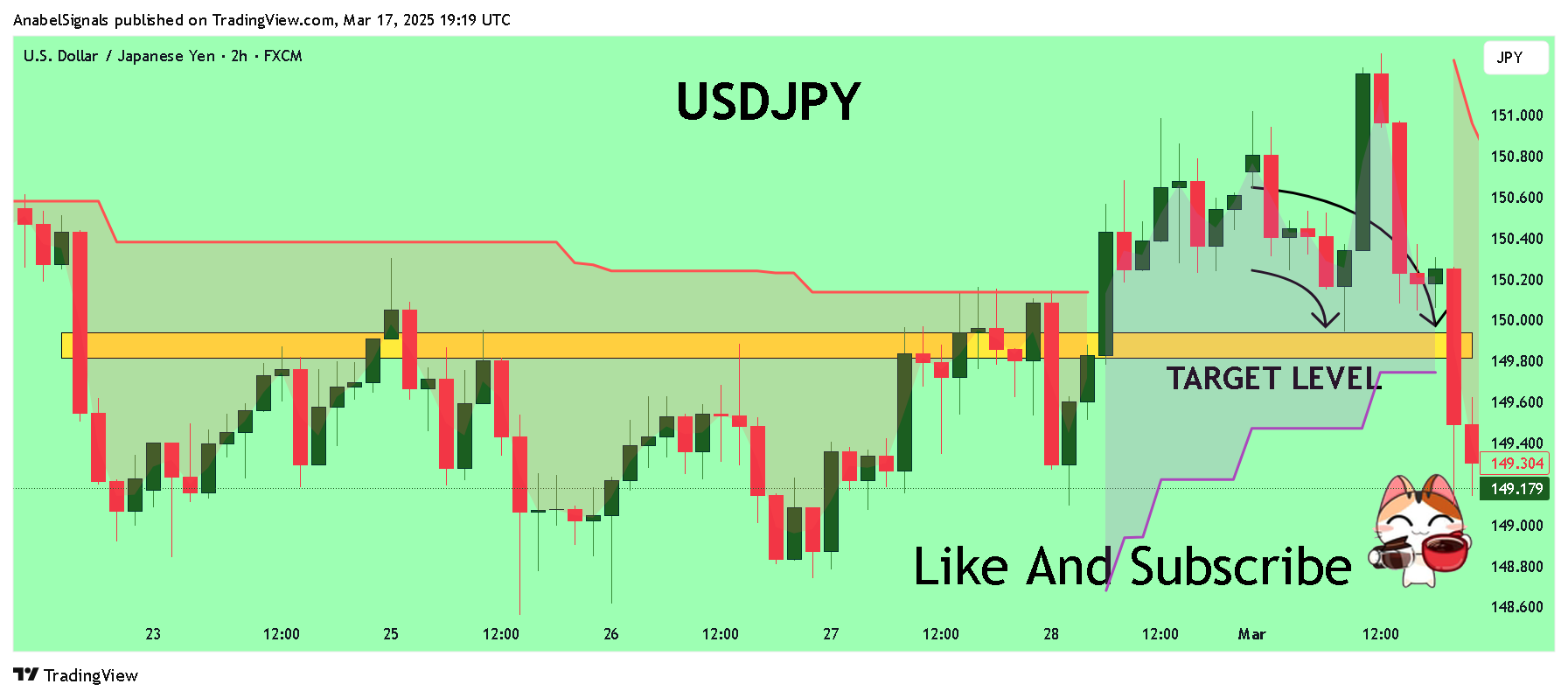 FX:USDJPY Chart Image by AnabelSignals