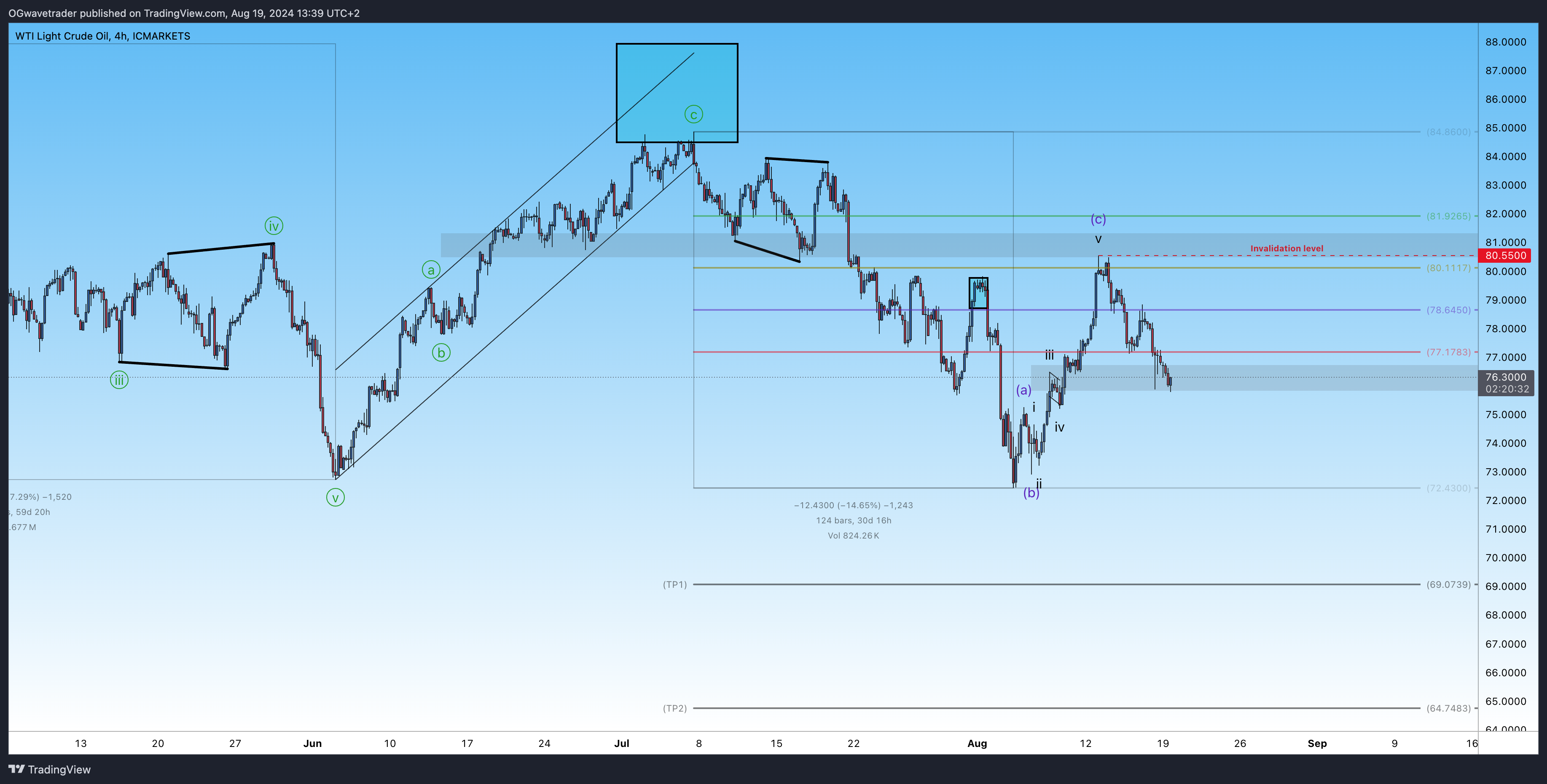 ICMARKETS:XTIUSD Chart Image by OGwavetrader