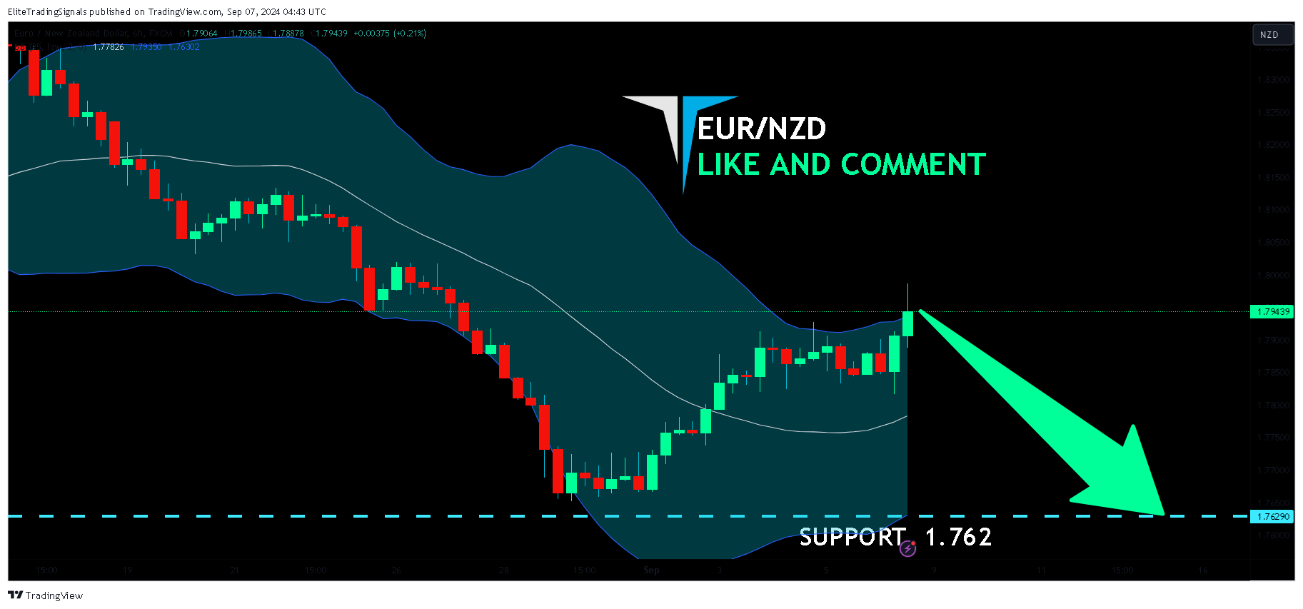 FX:EURNZD Chart Image by EliteTradingSignals