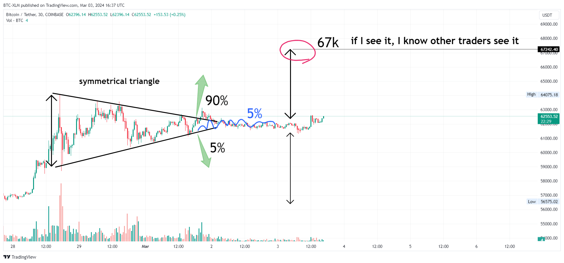 COINBASE:BTCUSDT Chart Image by BTC-XLM