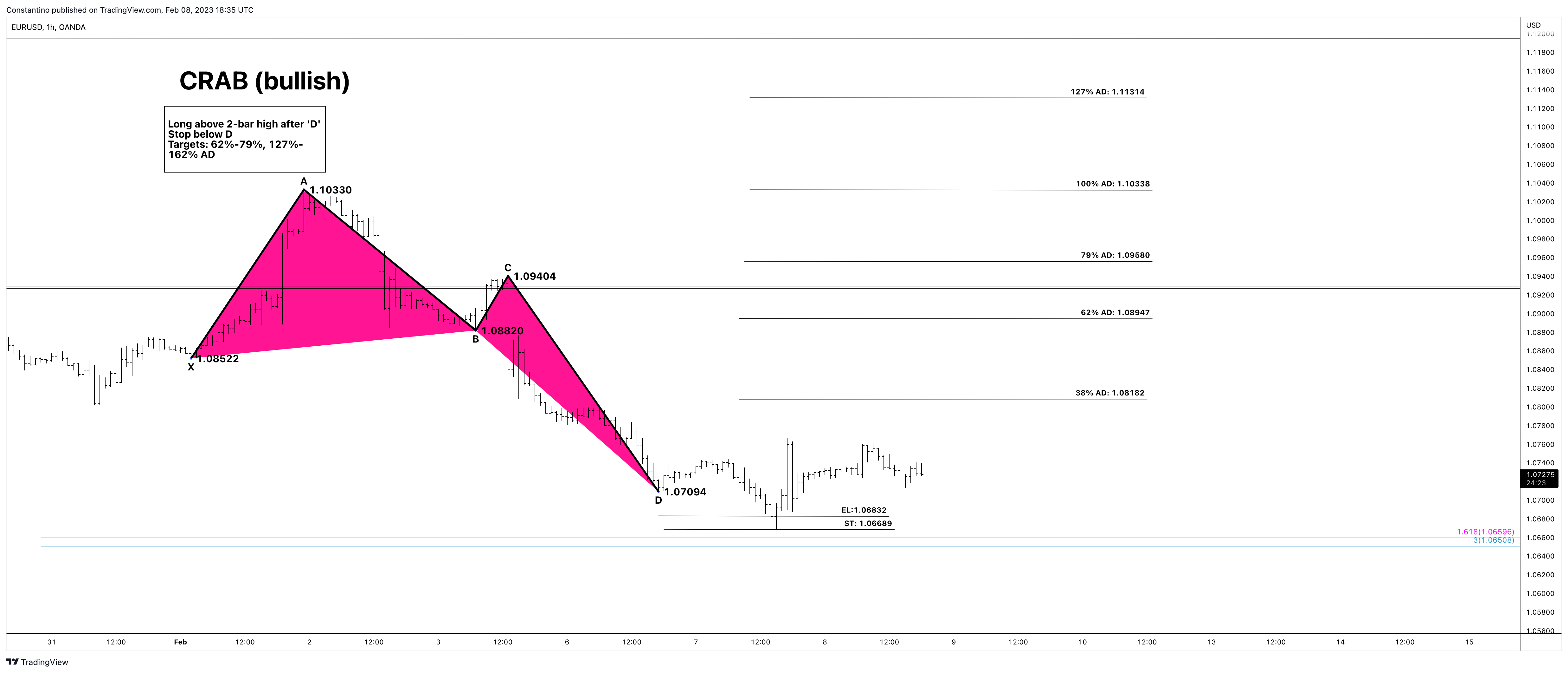 OANDA:EURUSD Chart Image by TradeChartPatternsLikeThePros