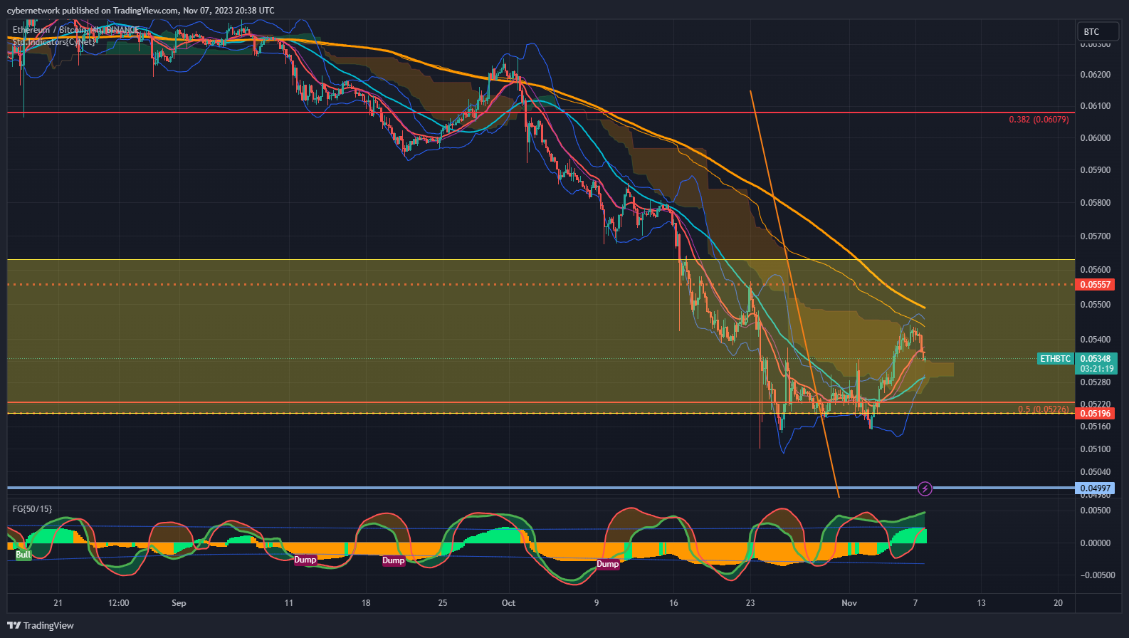 BINANCE:ETHBTC Chart Image by cybernetwork