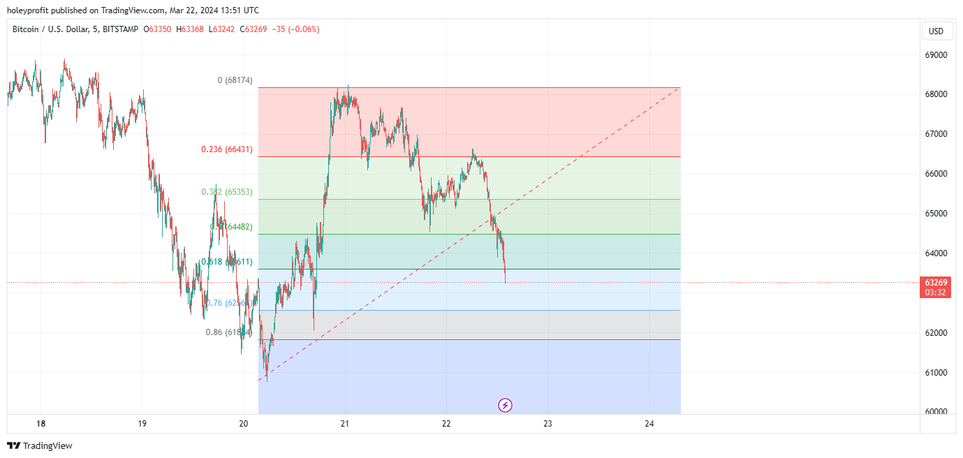 BITSTAMP:BTCUSD Chart Image by holeyprofit