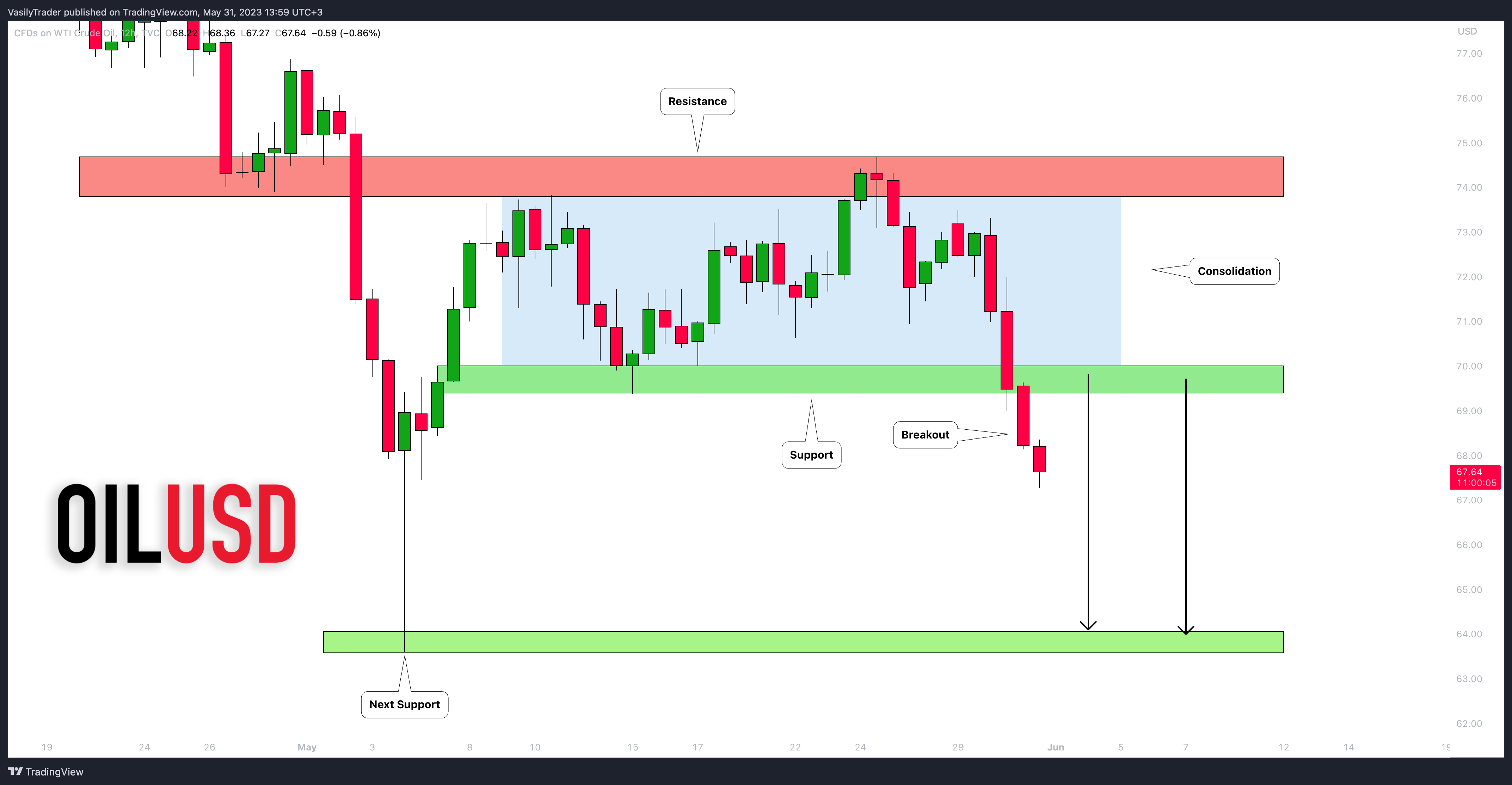 TVC:USOIL Chart Image by VasilyTrader