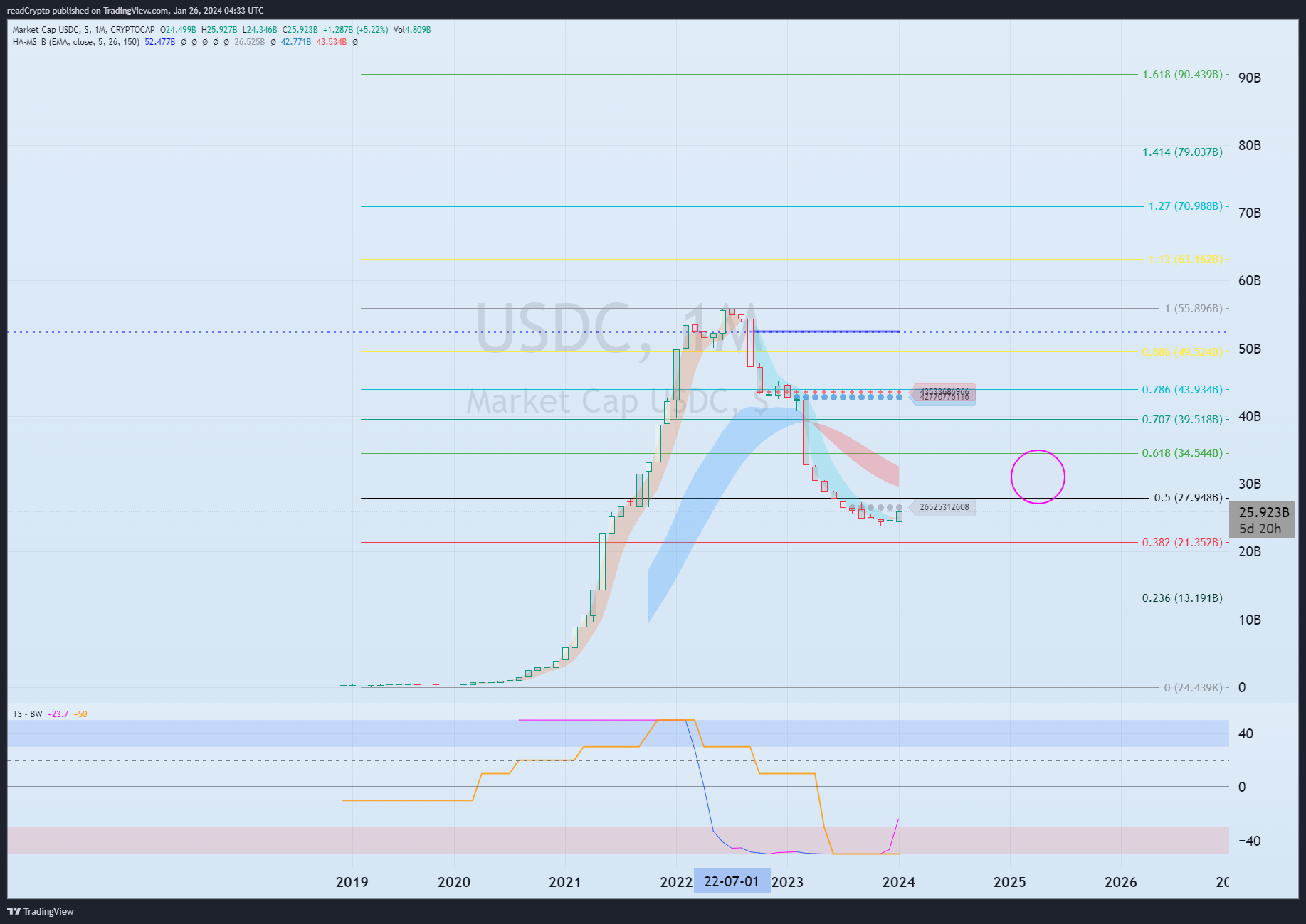 CRYPTOCAP:USDC Chart Image by readCrypto