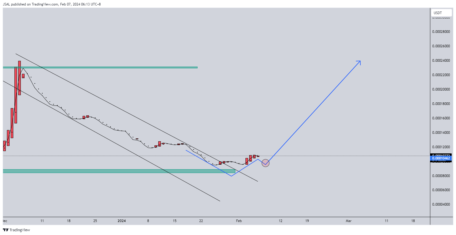 BINANCE:LUNCUSDT Chart Image by JSAL