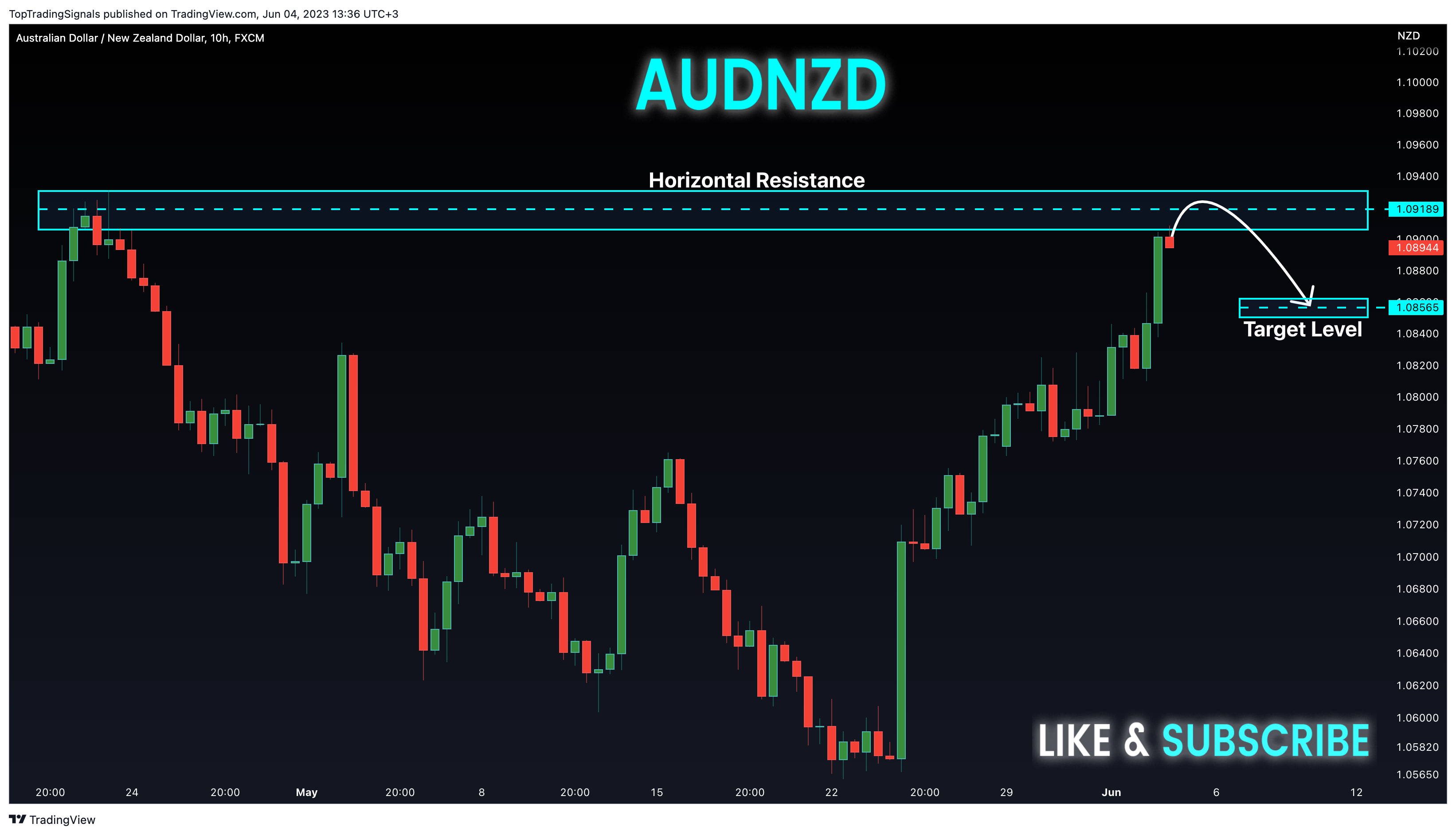 FX:AUDNZD Chart Image by TopTradingSignals