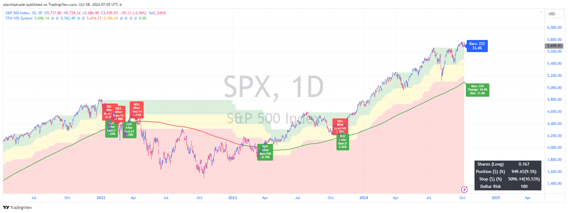 SP:SPX Chart Image by starshiptrade