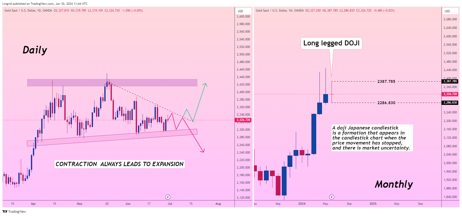OANDA:XAUUSD Chart Image by Lingrid