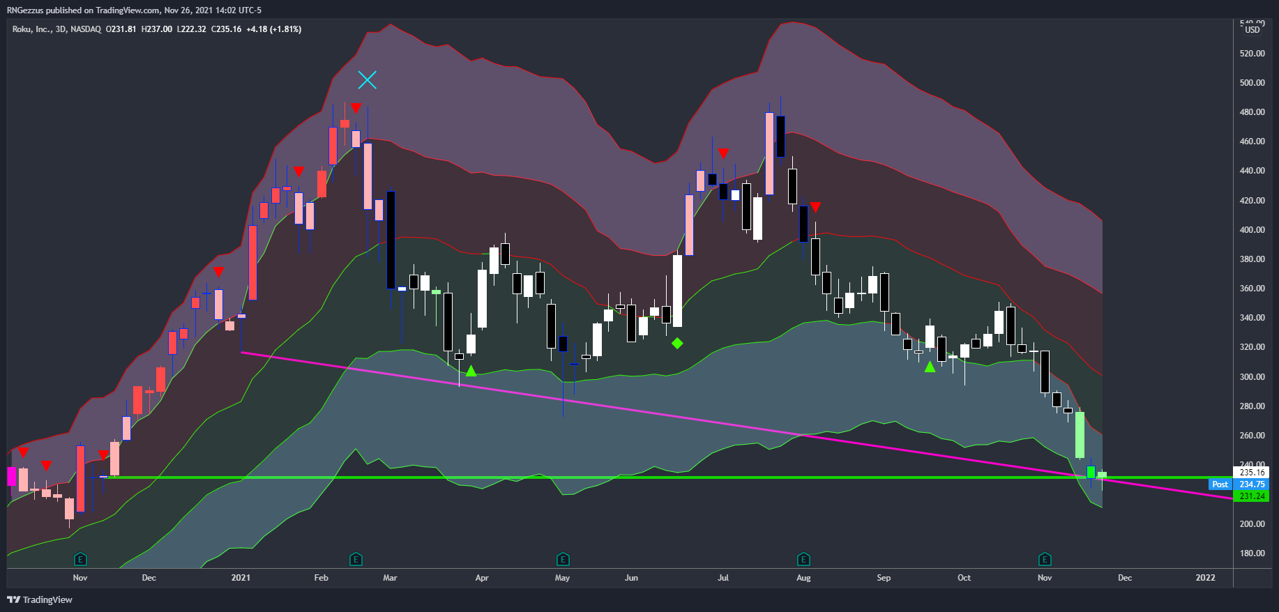 NASDAQ:ROKU Chart Image by RNGezzus