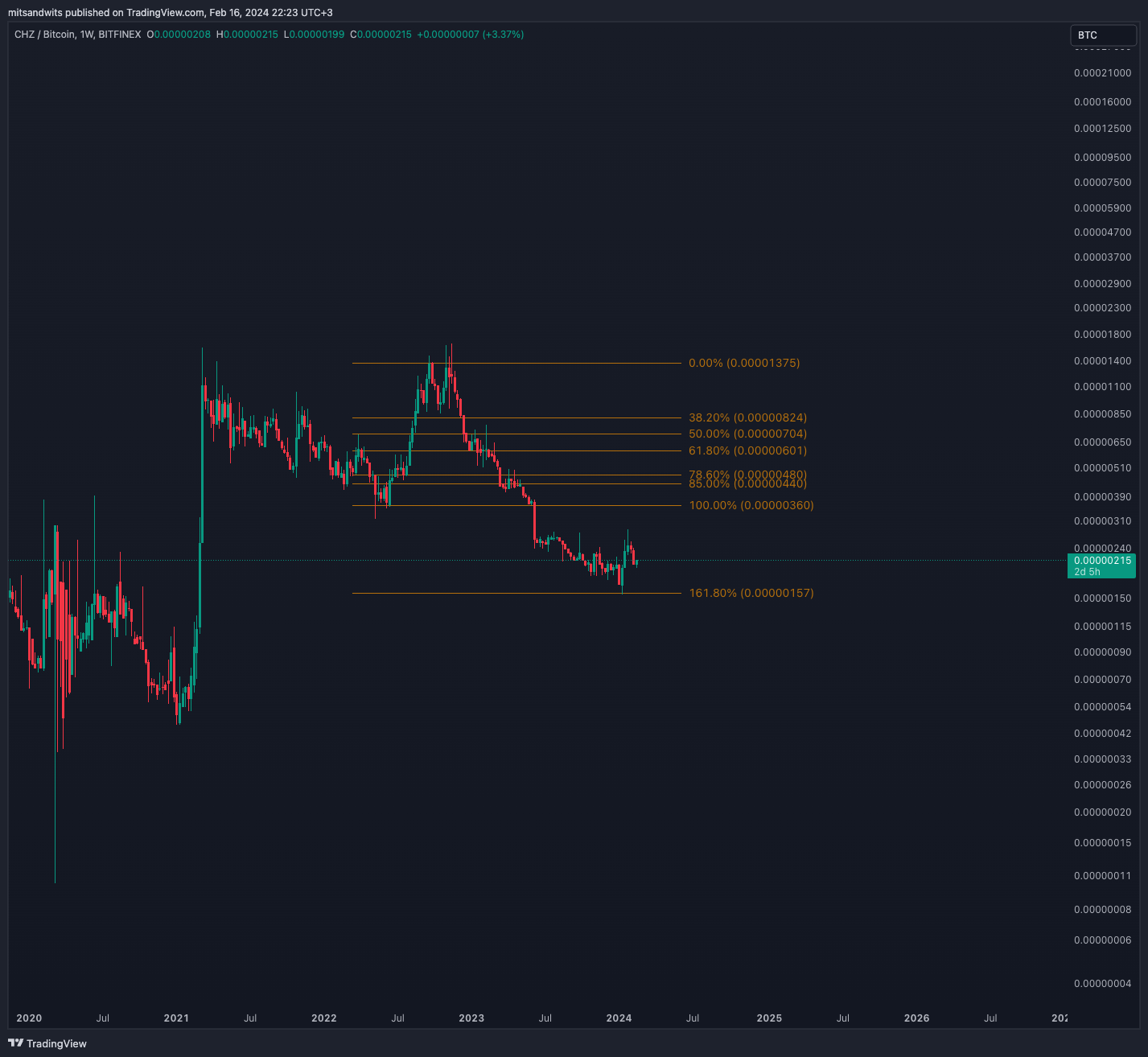 BITFINEX:CHZBTC Chart Image by mitsandwits