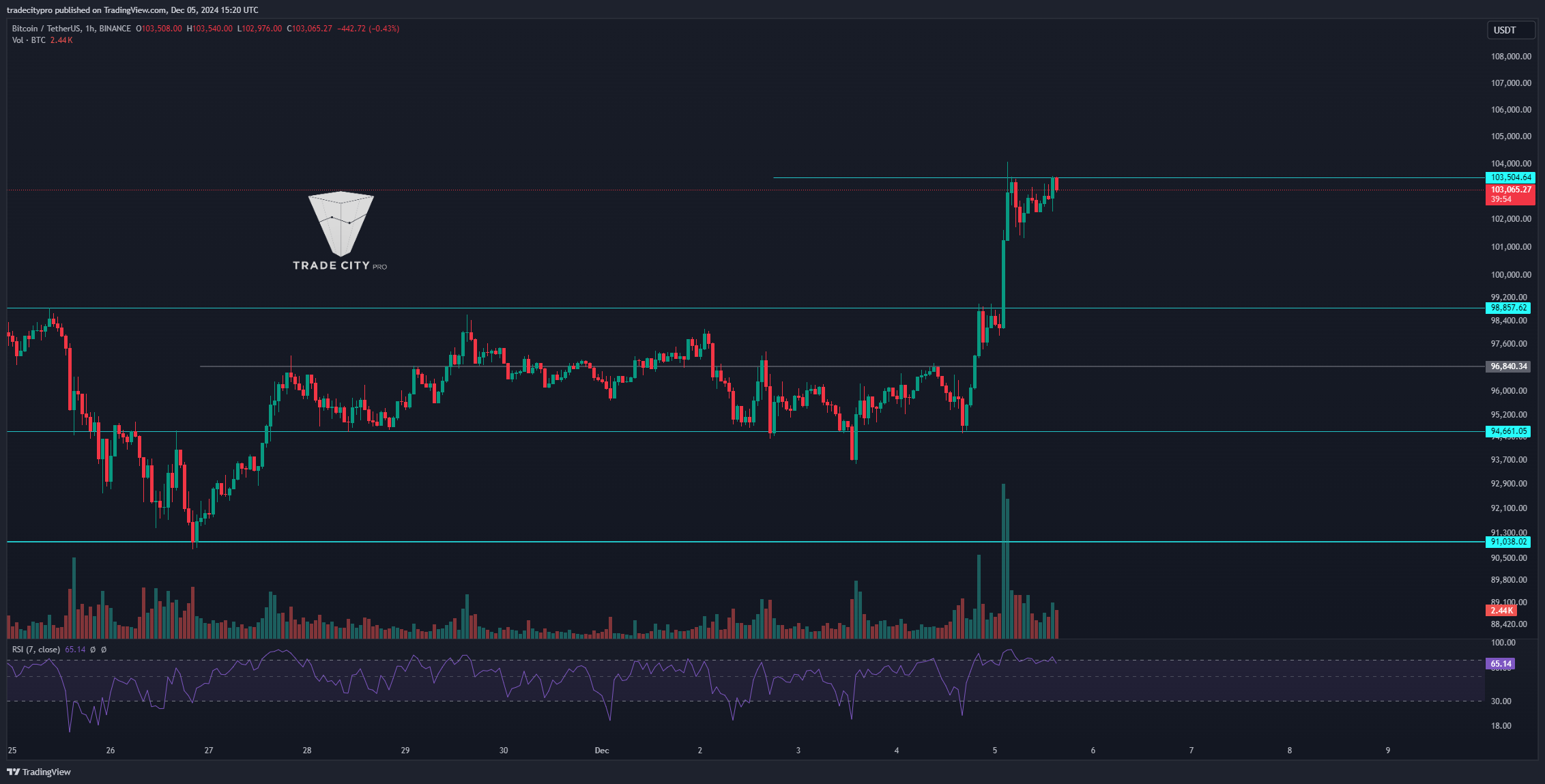 BINANCE:BTCUSDT Chart Image by tradecitypro