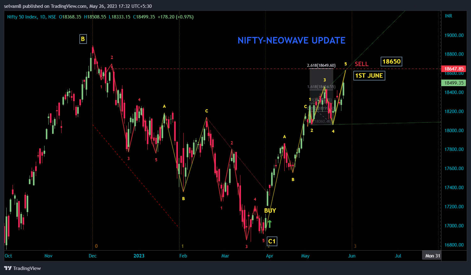 NSE:NIFTY Chart Image by selvamB