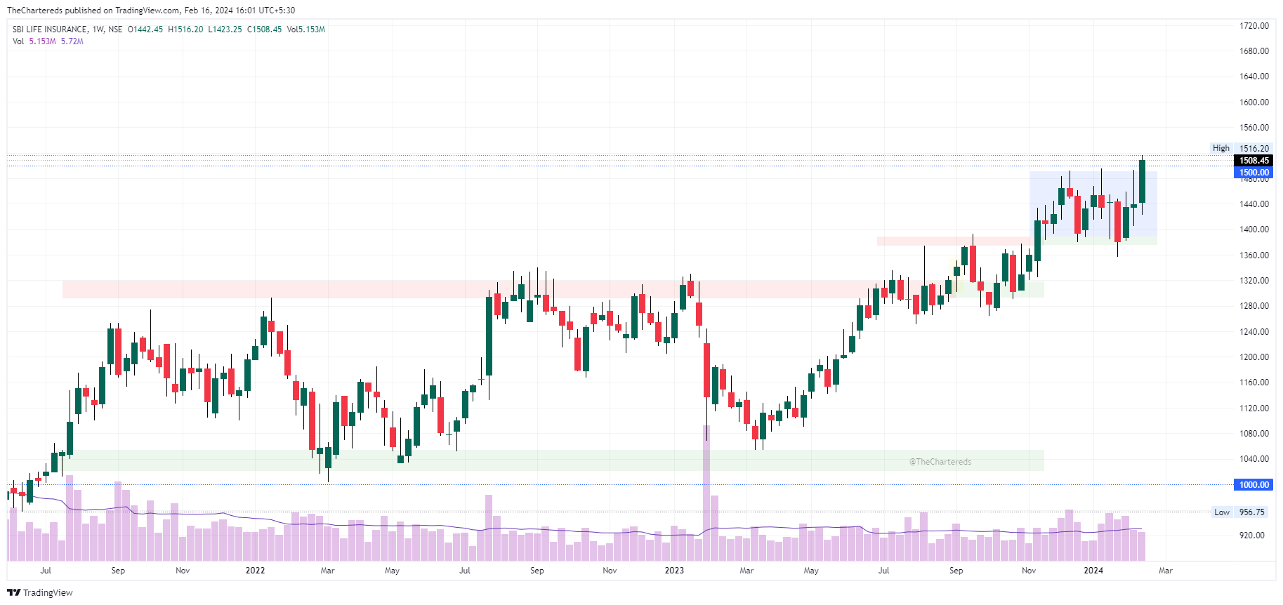 NSE:SBILIFE Chart Image by TheChartereds