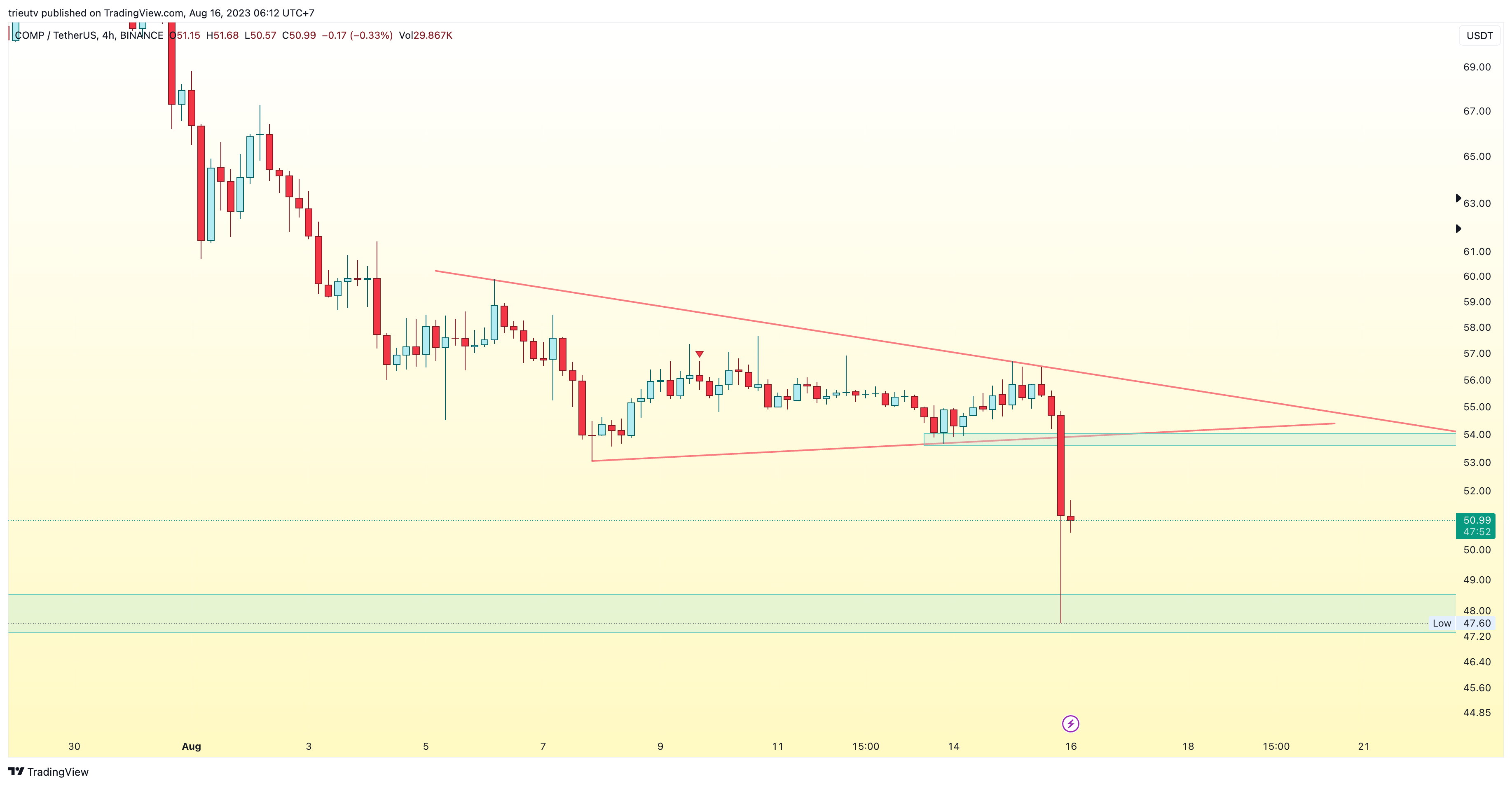 BINANCE:COMPUSDT Chart Image by trieutv