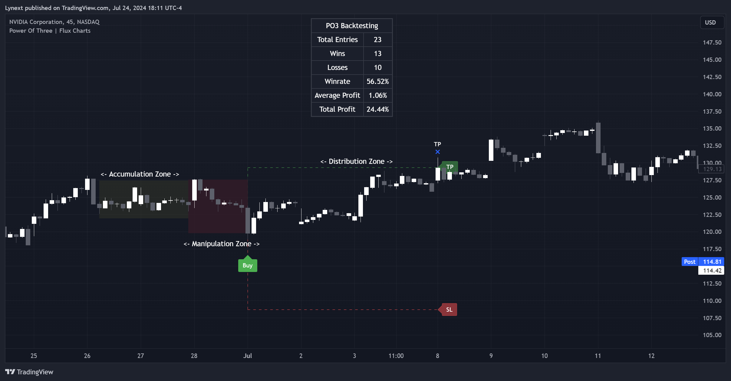 BATS:NVDA Chart Image by Lynext