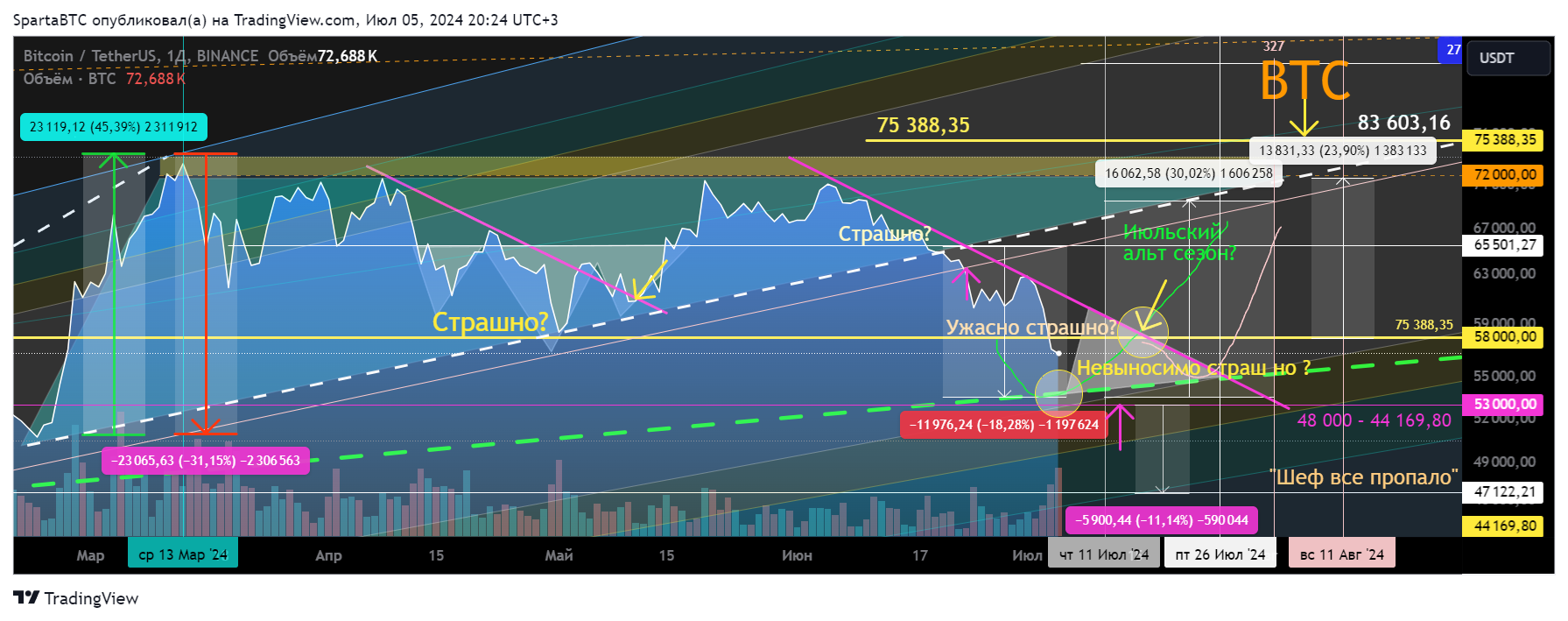 BINANCE:BTCUSDT Chart Image by SpartaBTC
