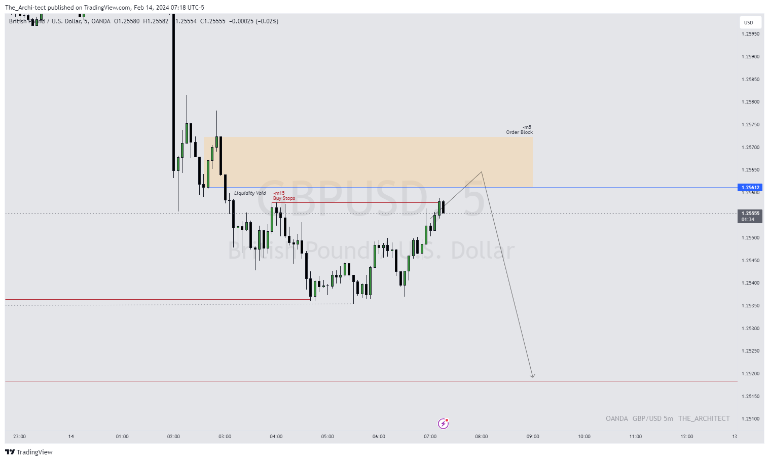 OANDA:GBPUSD Chart Image by The_Archi-tect