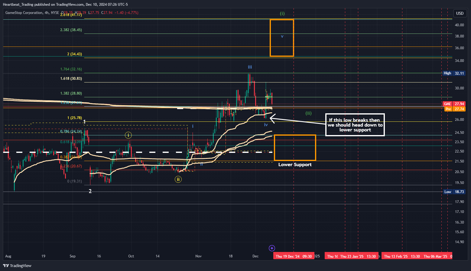 BATS:GME Chart Image by Heartbeat_Trading