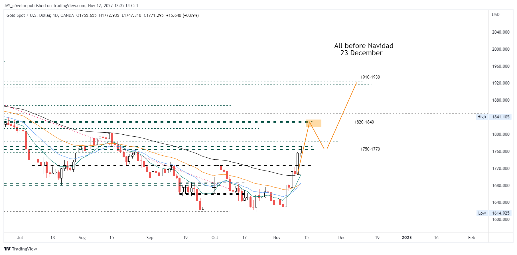 OANDA:XAUUSD Chart Image by JAY_c5velm