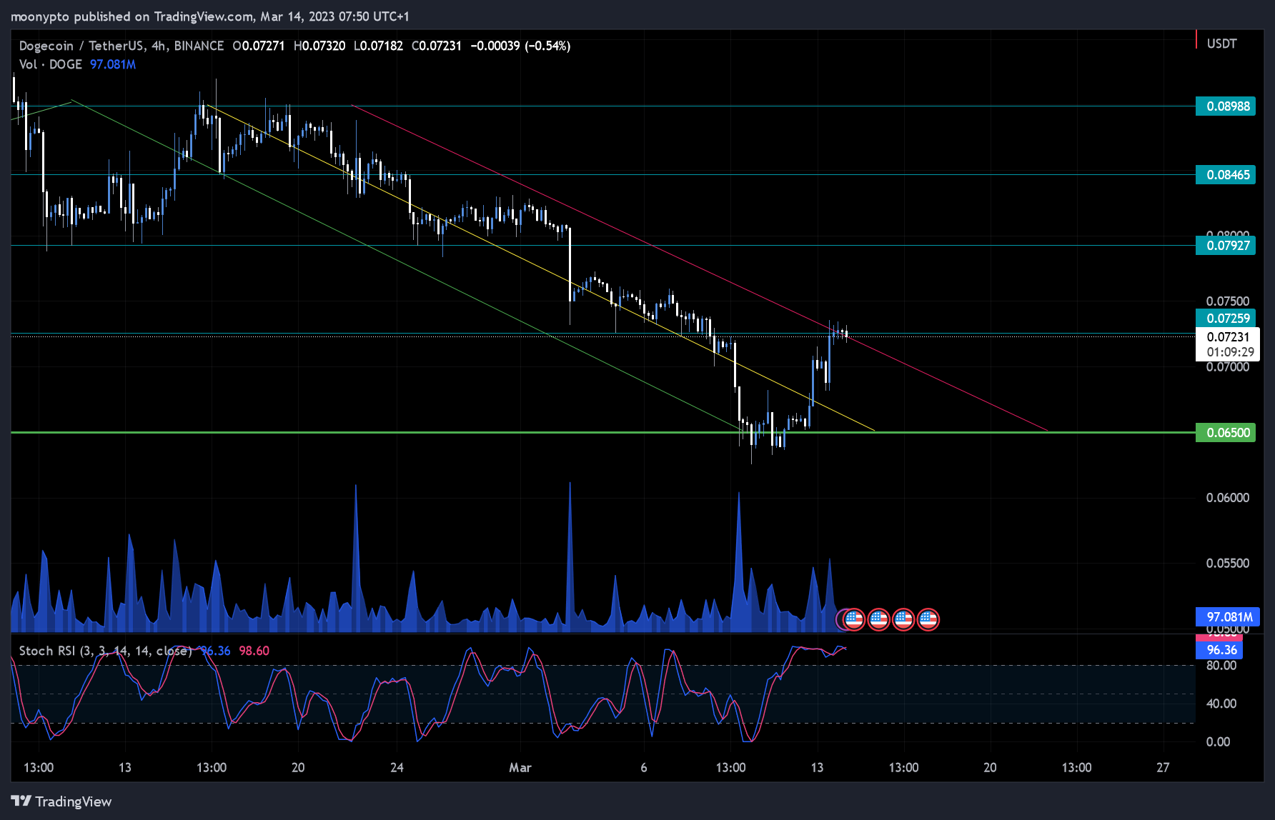 BINANCE:DOGEUSDT Chart Image by moonypto