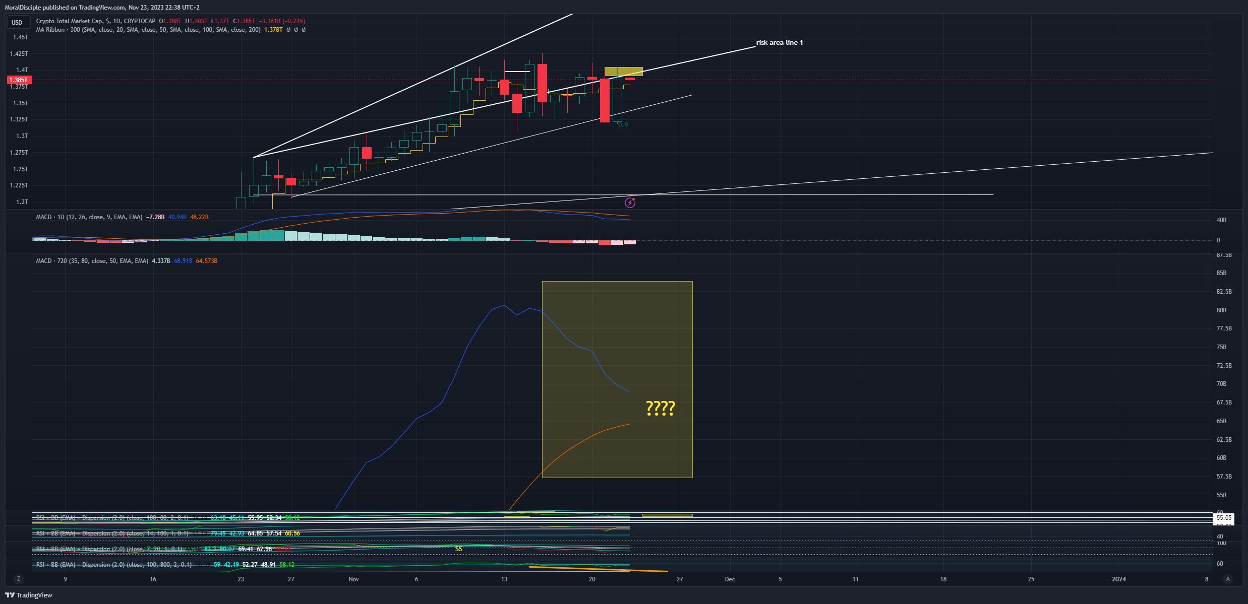 CRYPTOCAP:TOTAL Chart Image by MoralDisciple