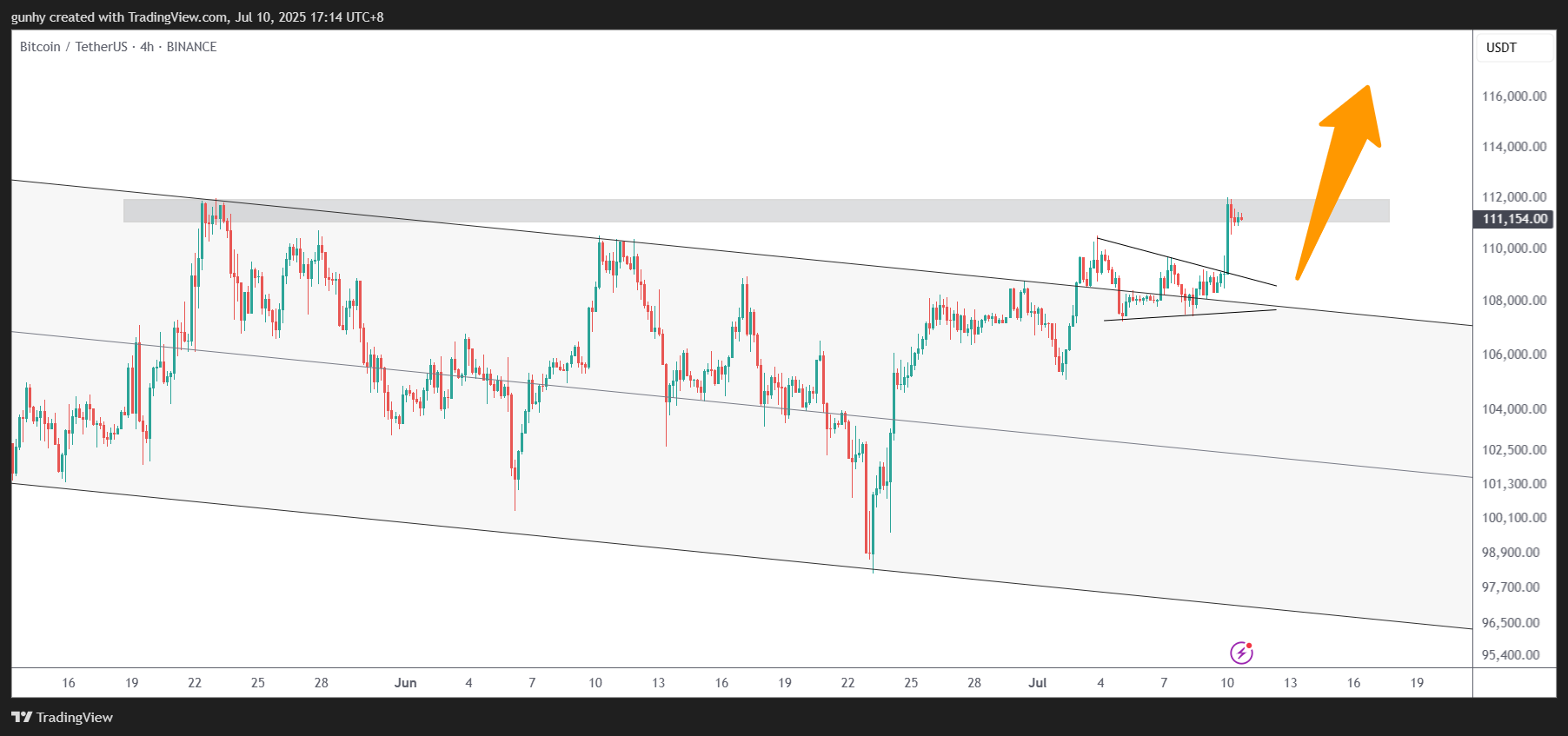 BINANCE:BTCUSDT Chart Image by gunhy