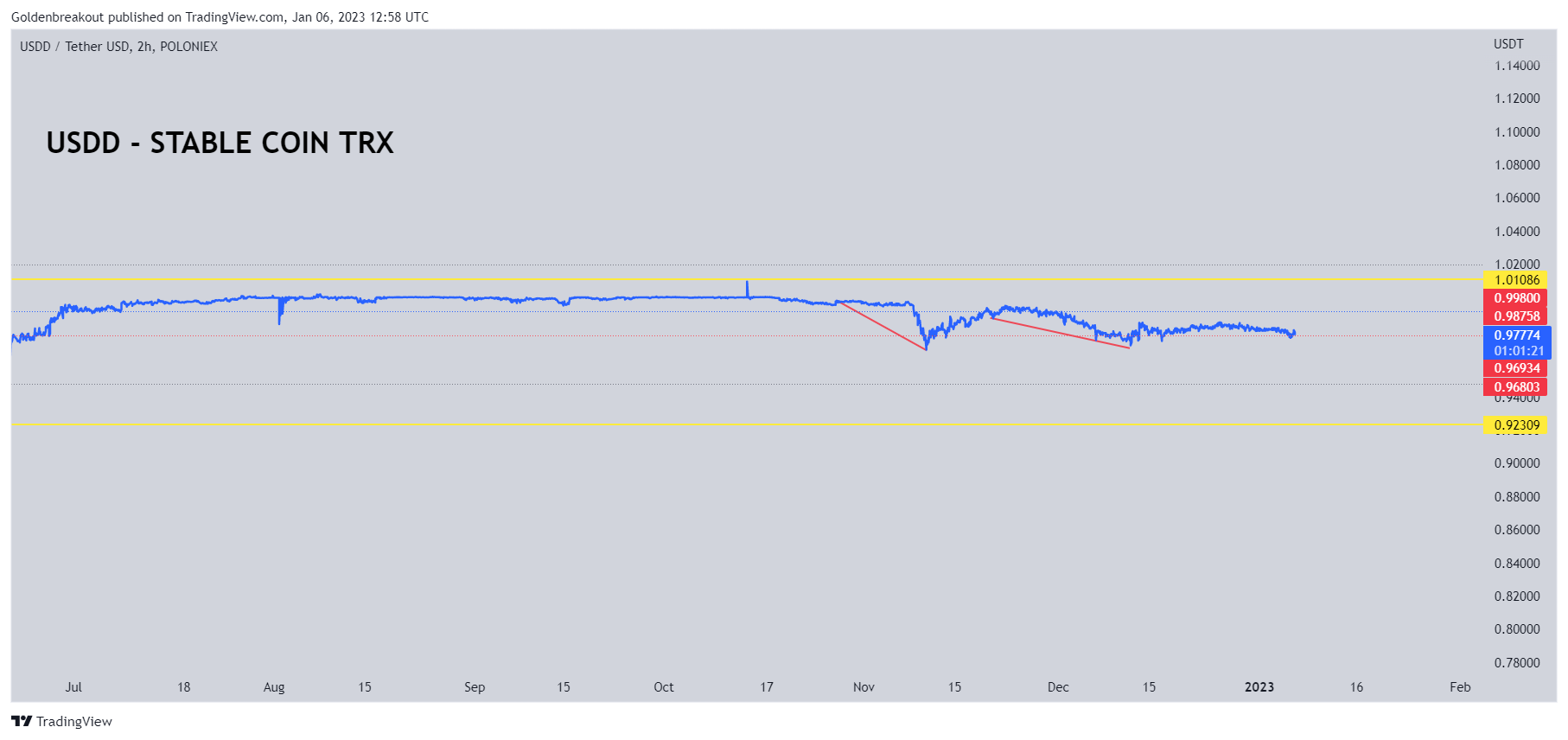 POLONIEX:USDDUSDT Chart Image by Goldenbreakout